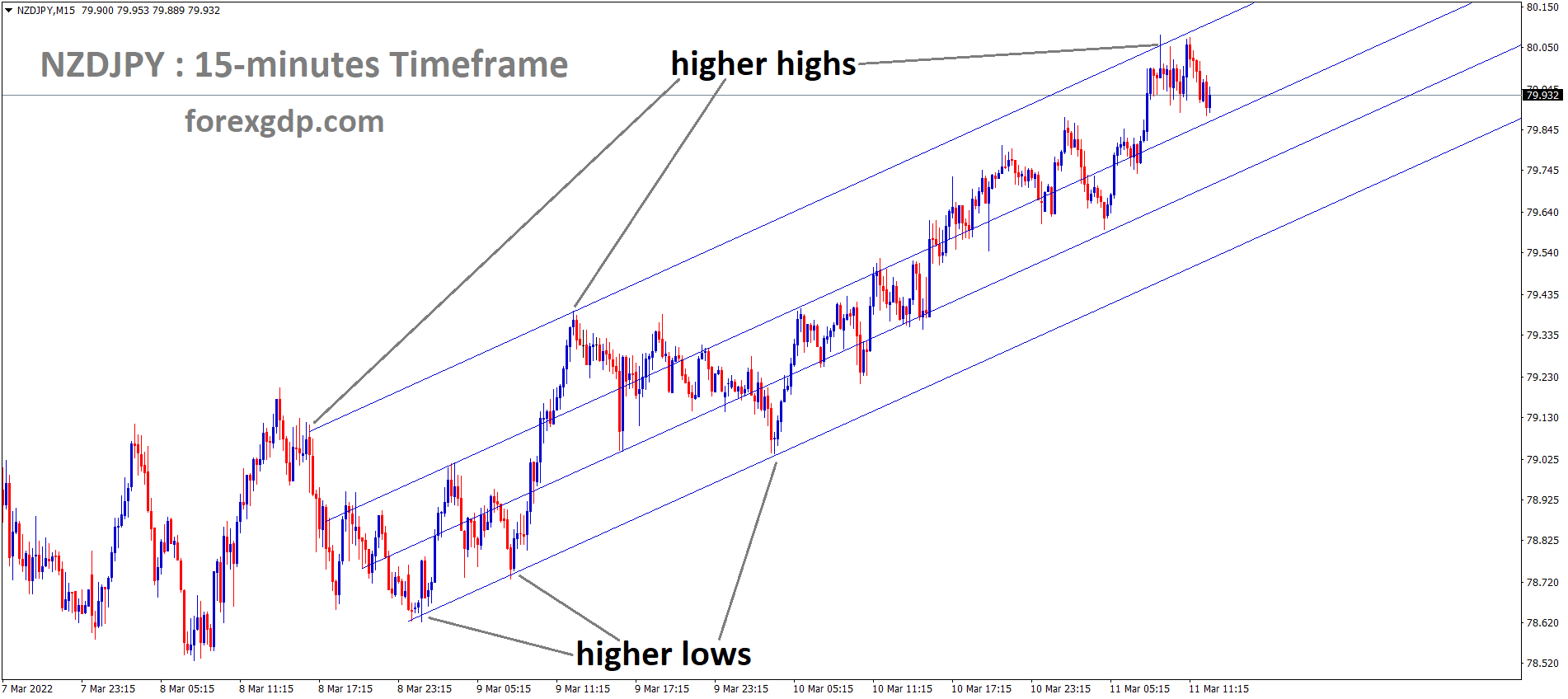 NZDJPY is moving in an Ascending channel and the market has reached the higher low area of the pattern NZDJPY is moving in an Ascending channel and the market has reached the higher low area of the pattern