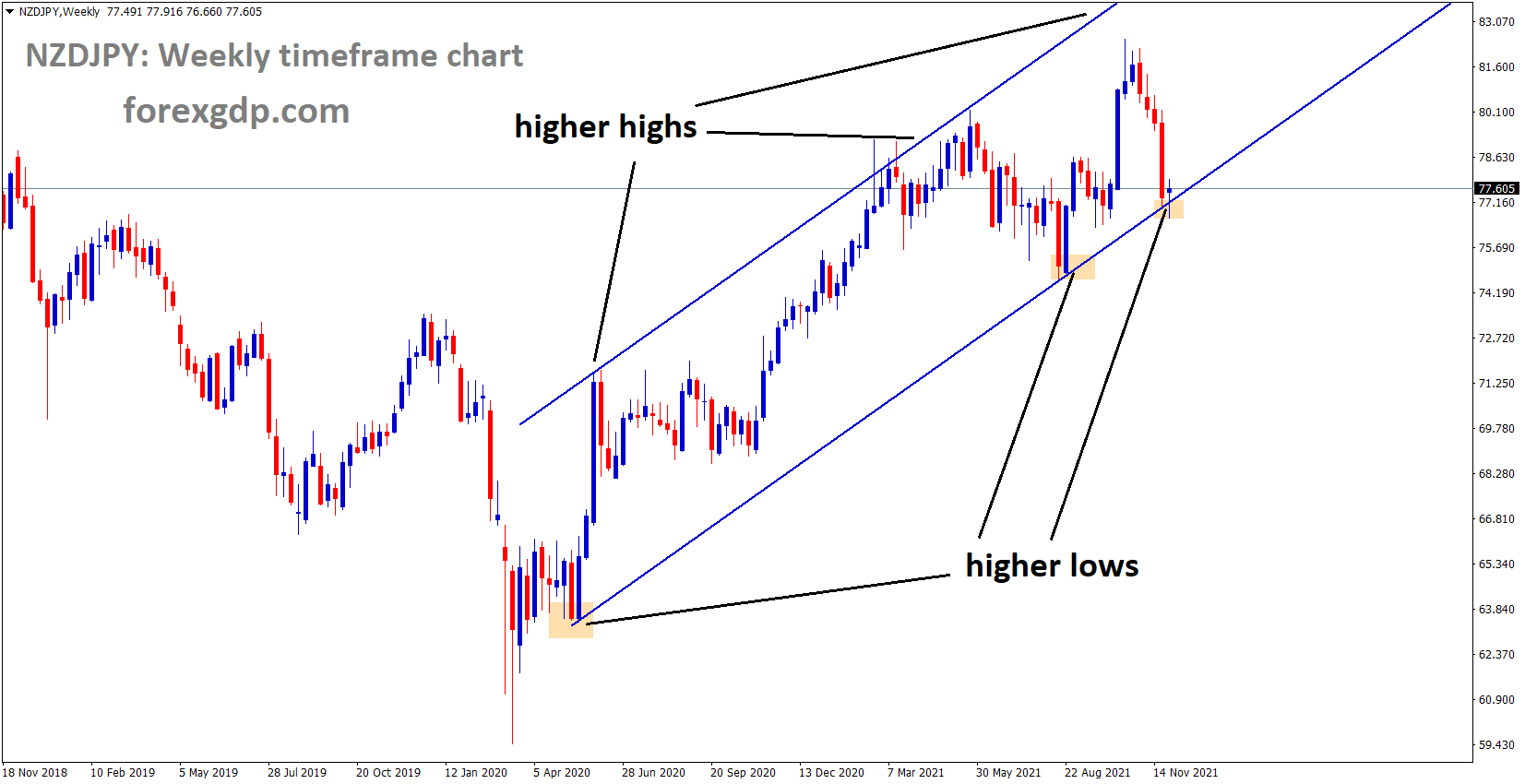 NZDJPY is moving in an Ascending channel and the market is rebounding from the higher low area of the channel NZDJPY is moving in an Ascending channel and the market is rebounding from the higher low area of the channel