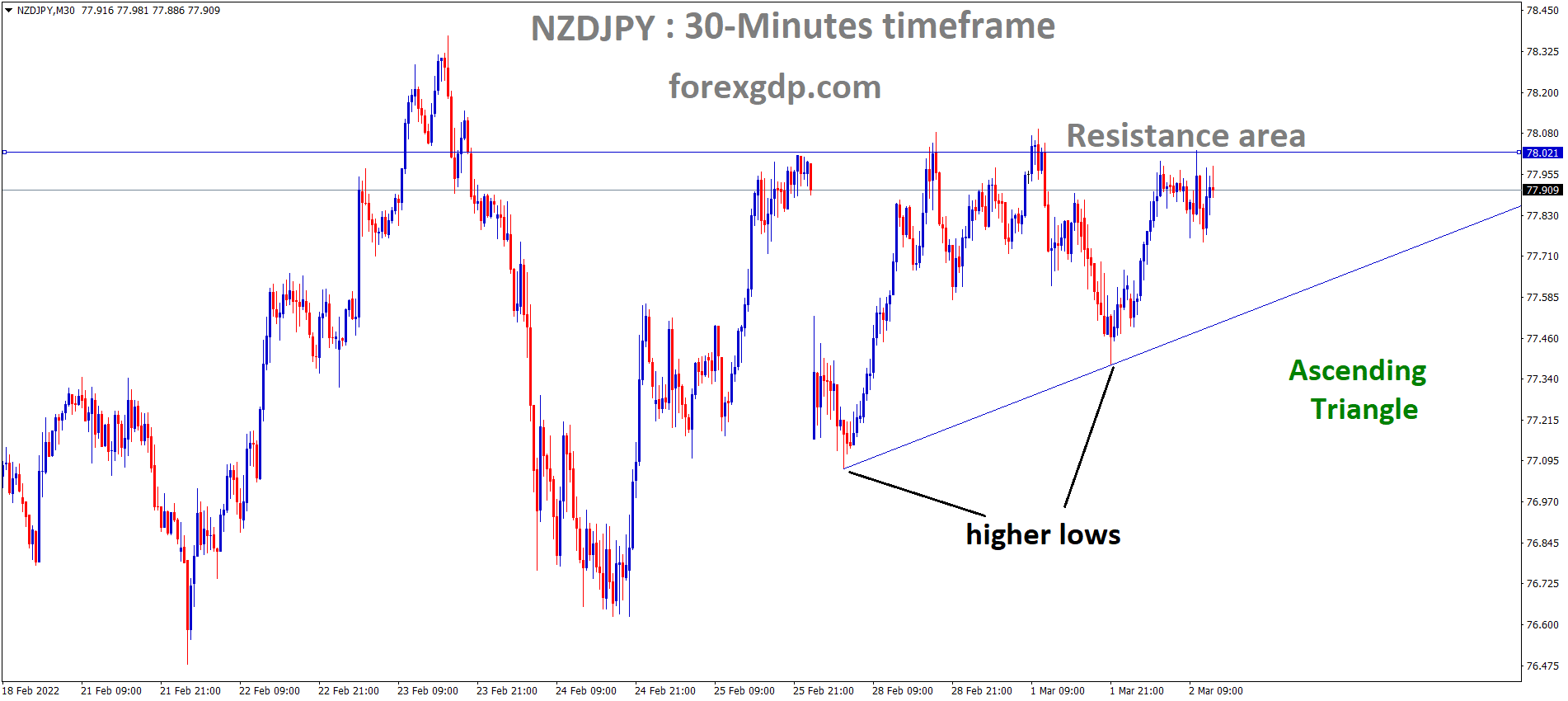 NZDJPY is moving in an ascending triangle pattern and the market has reached the Resistance area of the Ascending triangle pattern 1 NZDJPY is moving in an ascending triangle pattern and the market has reached the Resistance area of the Ascending triangle pattern 1