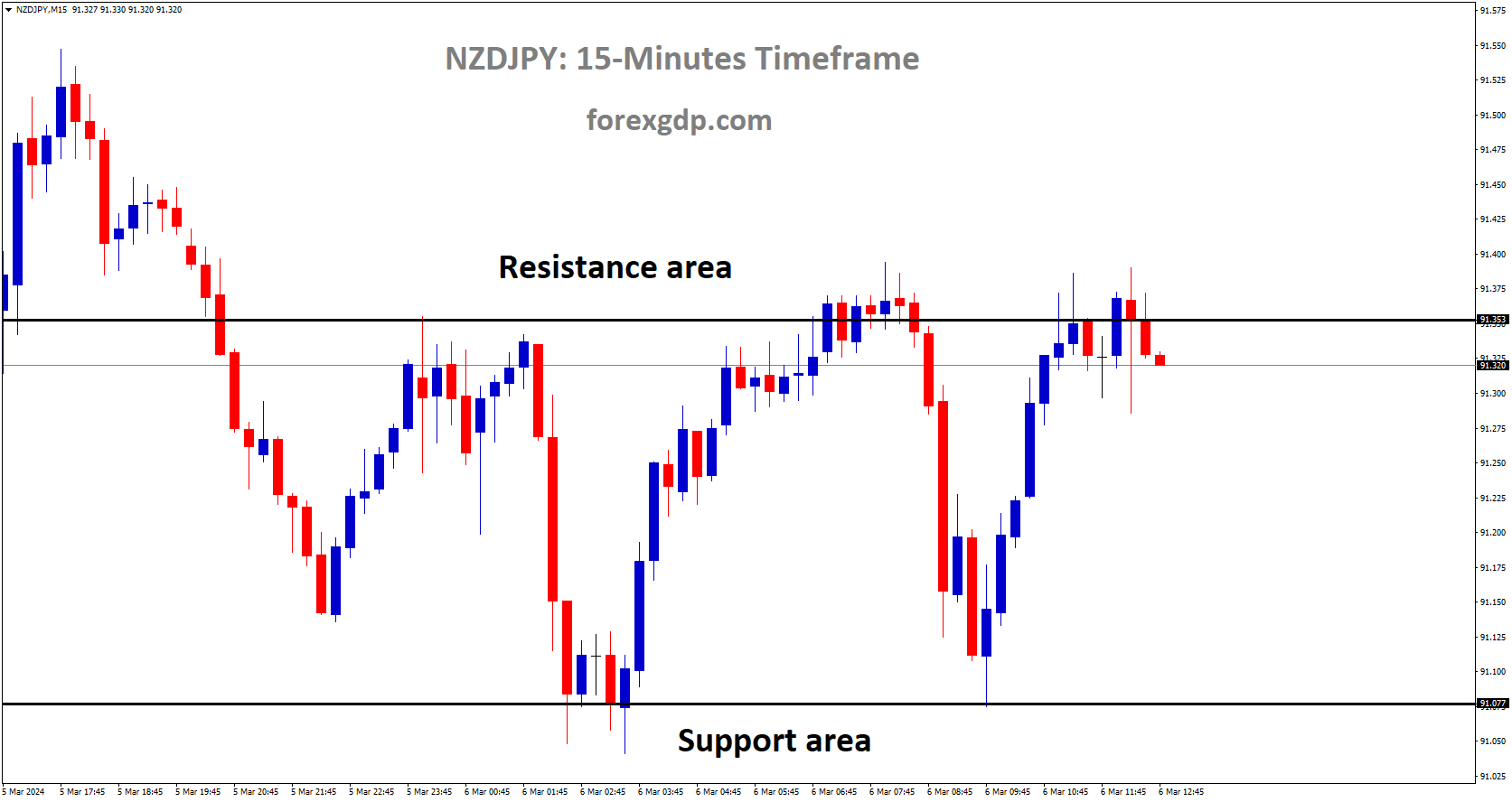 NZDJPY is moving in box pattern and market has reached resistance area of the pattern NZDJPY is moving in box pattern and market has reached resistance area of the pattern