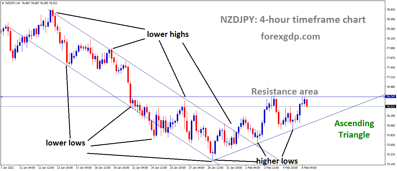 NZDJPY is moving in the Ascending triangle pattern and the market has fallen from the Resistance area of the pattern NZDJPY is moving in the Ascending triangle pattern and the market has fallen from the Resistance area of the pattern