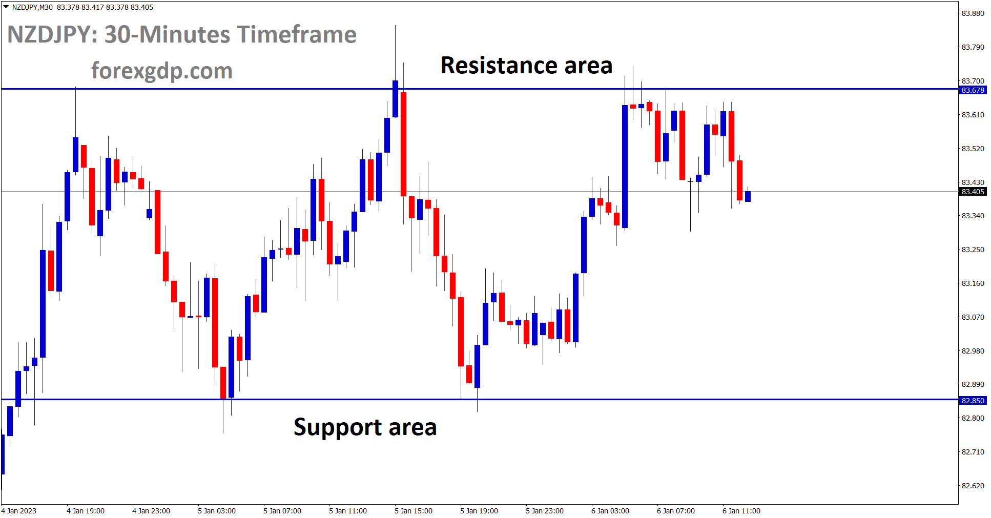 NZDJPY is moving in the Box Pattern and Market has fallen from the Resistance area of the pattern. NZDJPY is moving in the Box Pattern and Market has fallen from the Resistance area of the pattern.