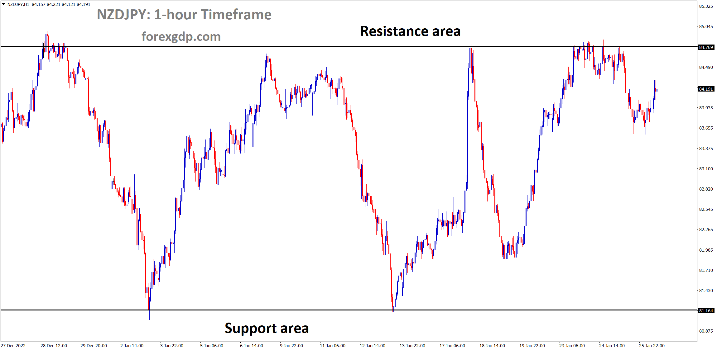 NZDJPY is moving in the Box Pattern and the market has fallen from the the resistance area of the pattern. NZDJPY is moving in the Box Pattern and the market has fallen from the the resistance area of the pattern.
