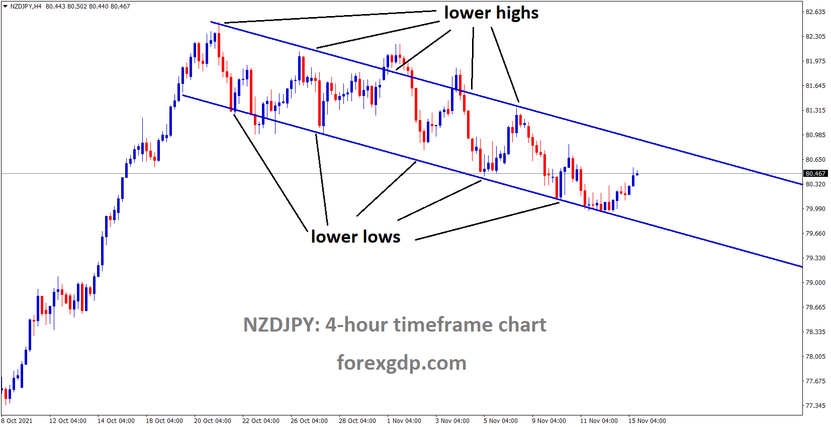 NZDJPY is moving in the Descending channel and the market now rebounded from the lower low of the channel. NZDJPY is moving in the Descending channel and the market now rebounded from the lower low of the channel.