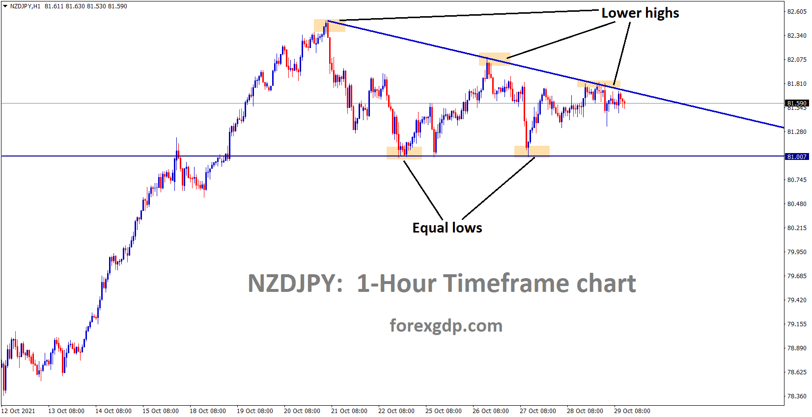 NZDJPY is moving in the Descending traingle pattern and the market gets narrower. NZDJPY is moving in the Descending traingle pattern and the market gets narrower.