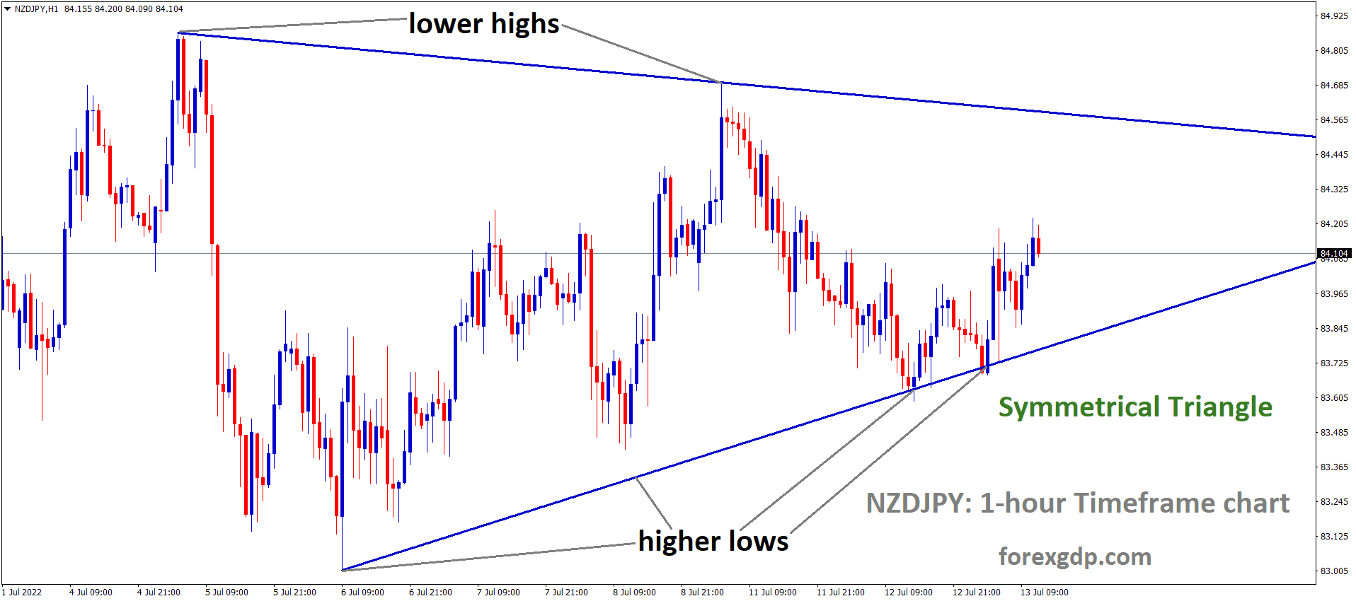 NZDJPY is moving in the Symmetrical triangle pattern and the Market has rebounded from the bottom area of the pattern. NZDJPY is moving in the Symmetrical triangle pattern and the Market has rebounded from the bottom area of the pattern.