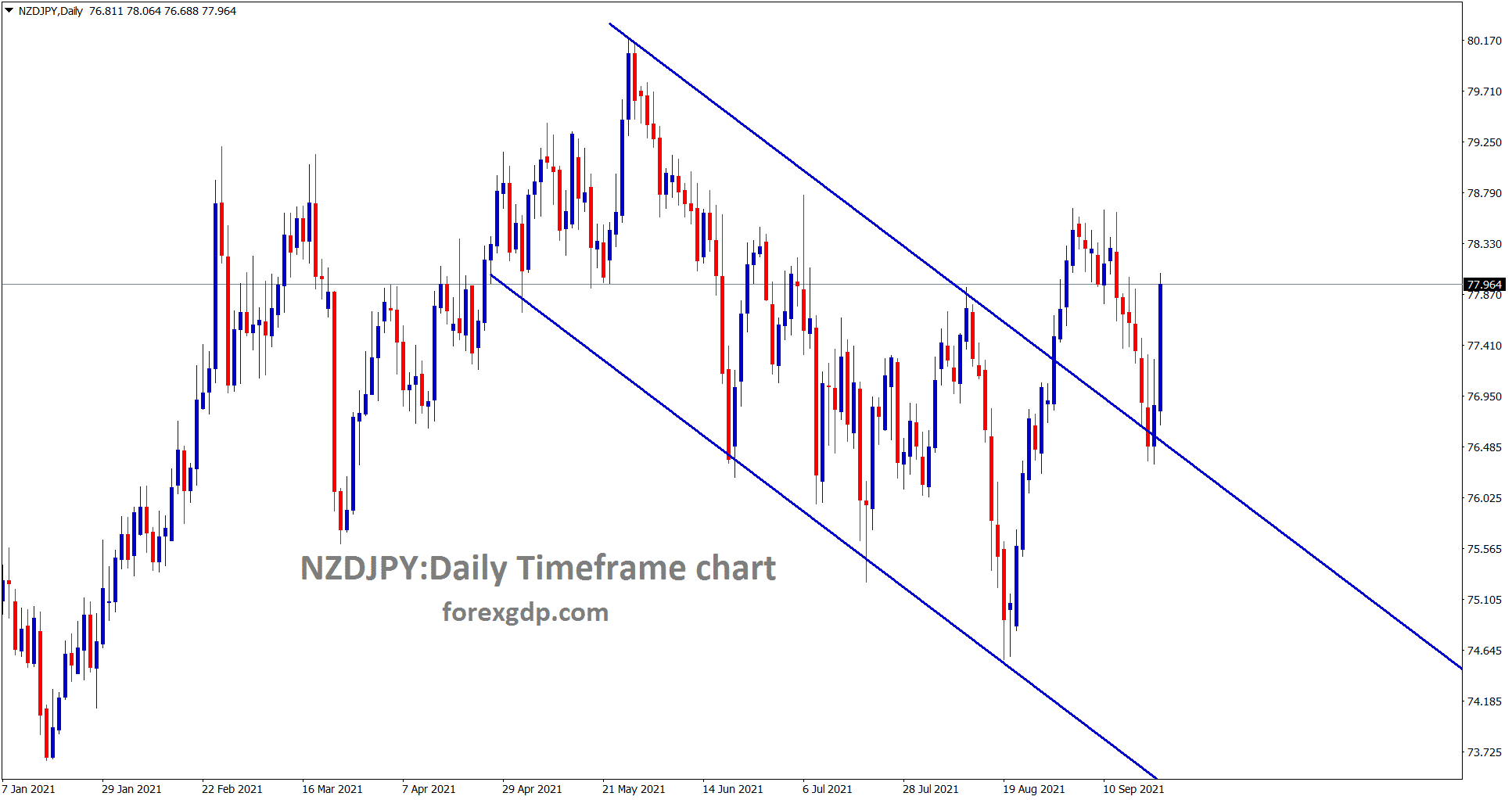 NZDJPY is rebounding now after retesting the broken descending channel NZDJPY is rebounding now after retesting the broken descending channel