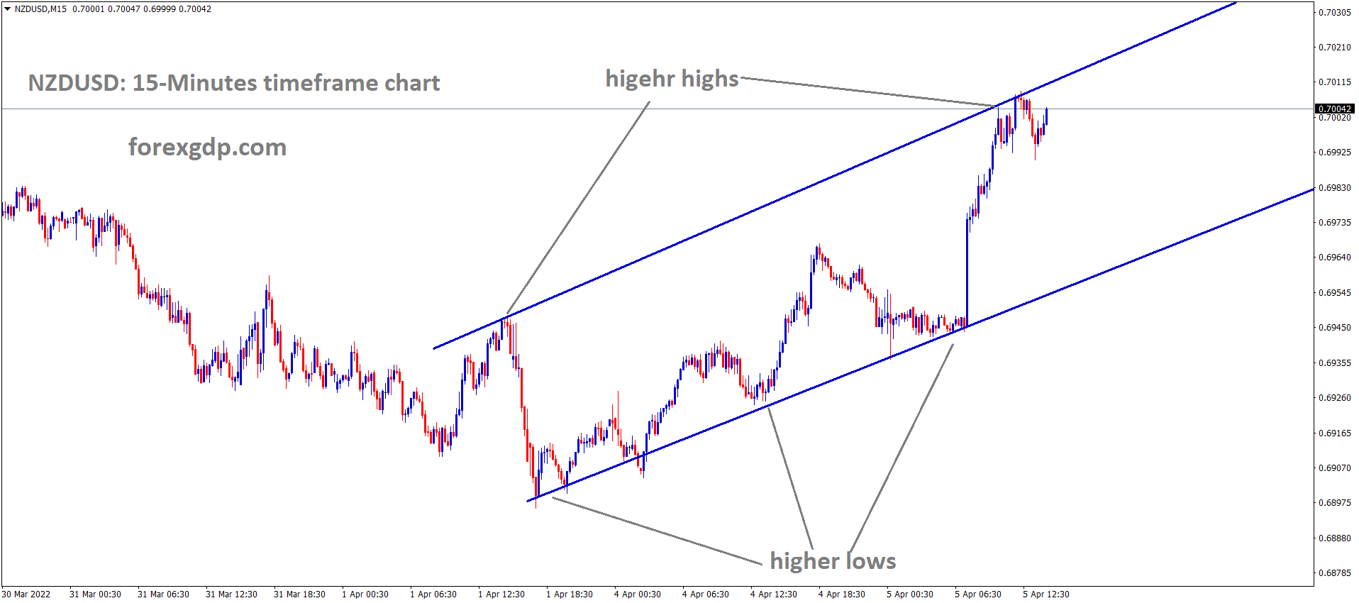 NZDUSD 15 Min Time Frame Market has Fallen from the higher high area of the Ascending channel. NZDUSD 15 Min Time Frame Market has Fallen from the higher high area of the Ascending channel.