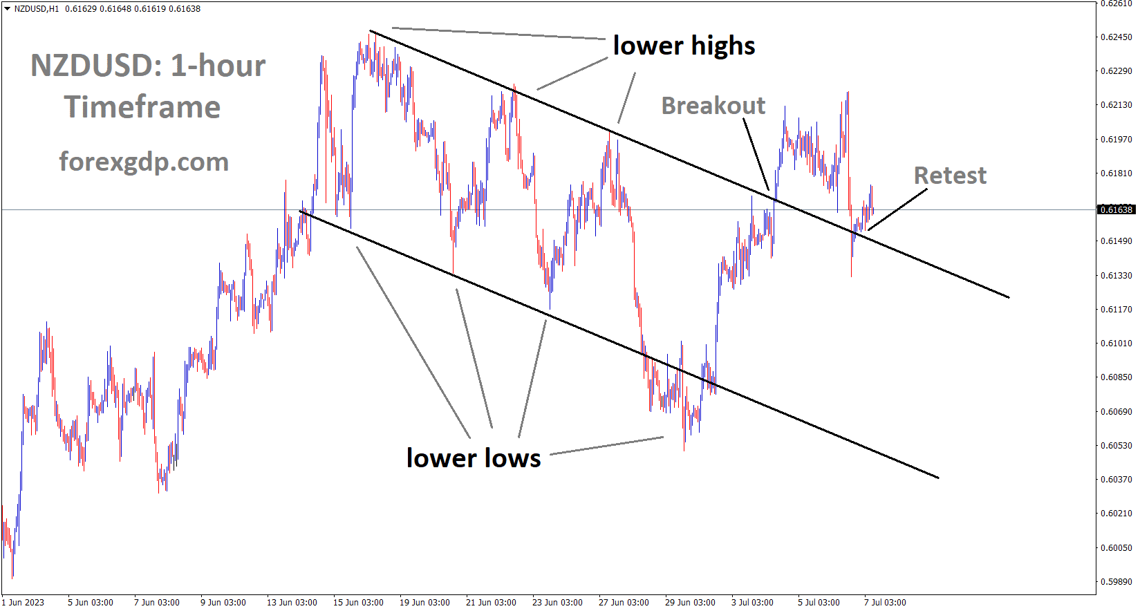 NZDUSD H1 TF analysis Market is moving in the Descending channel and the market has broken retest the broken area of the channel NZDUSD H1 TF analysis Market is moving in the Descending channel and the market has broken retest the broken area of the channel