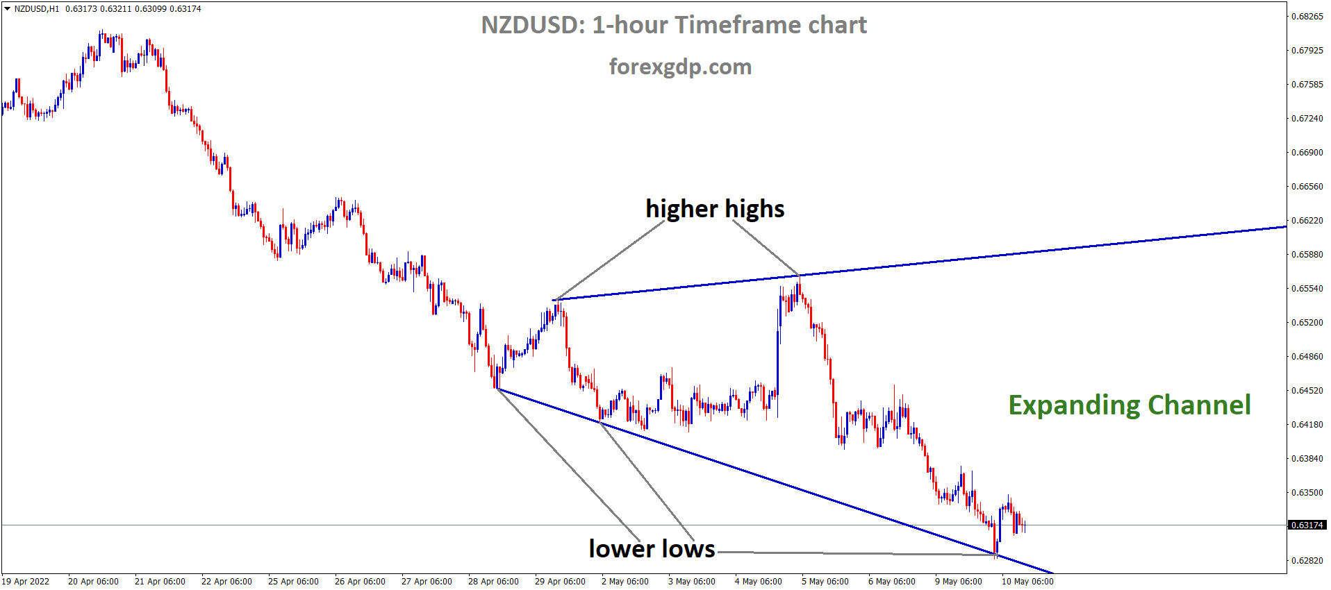 NZDUSD H1 Time Frame Analysis Market is moving in an Expanding channel Pattern and the Market has rebounded from the lower low area of the Channel NZDUSD H1 Time Frame Analysis Market is moving in an Expanding channel Pattern and the Market has rebounded from the lower low area of the Channel