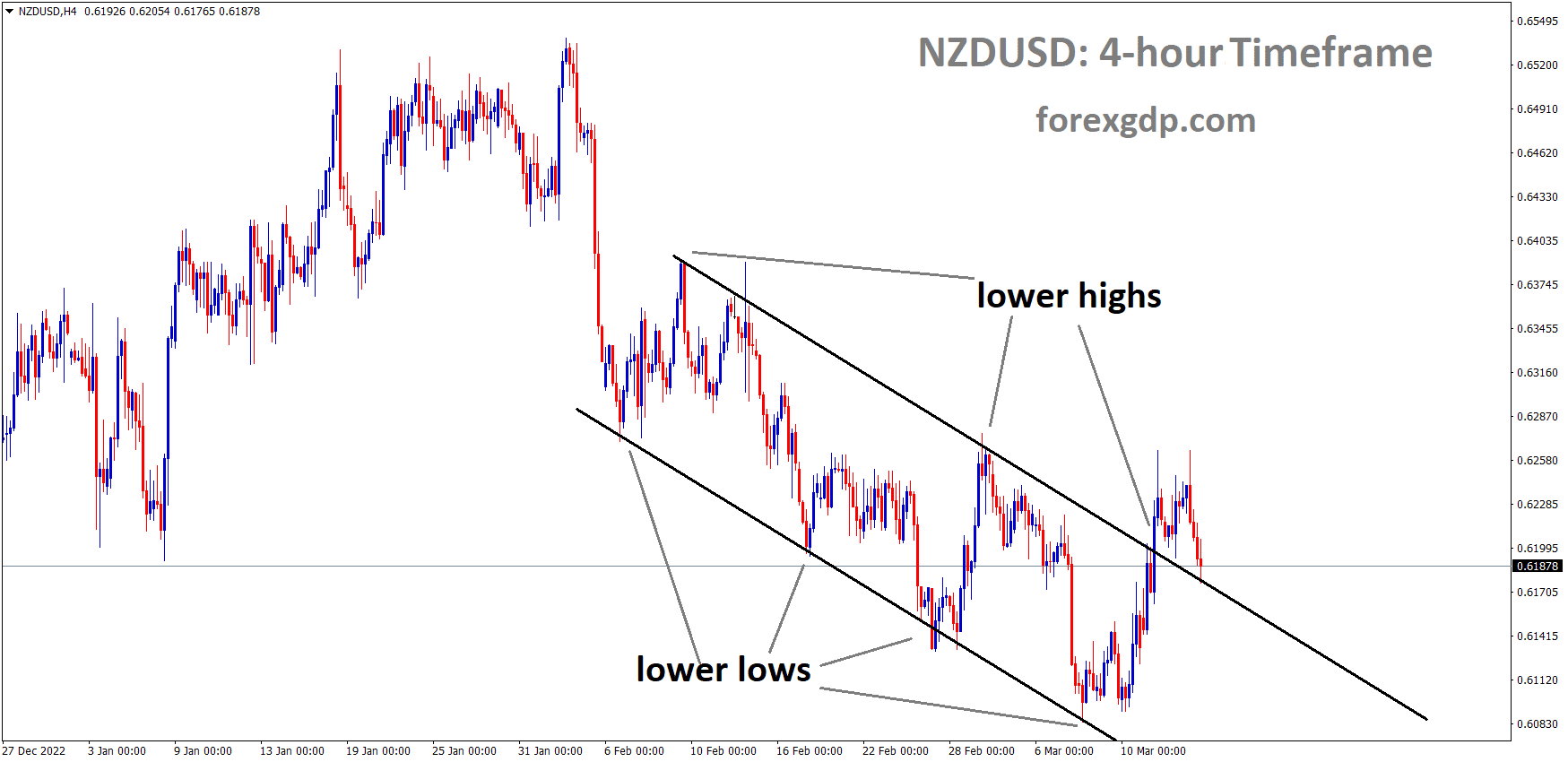 NZDUSD H4 TF analysis Market is moving in the Descending channel and the market has reached the lower high area of the channel NZDUSD H4 TF analysis Market is moving in the Descending channel and the market has reached the lower high area of the channel
