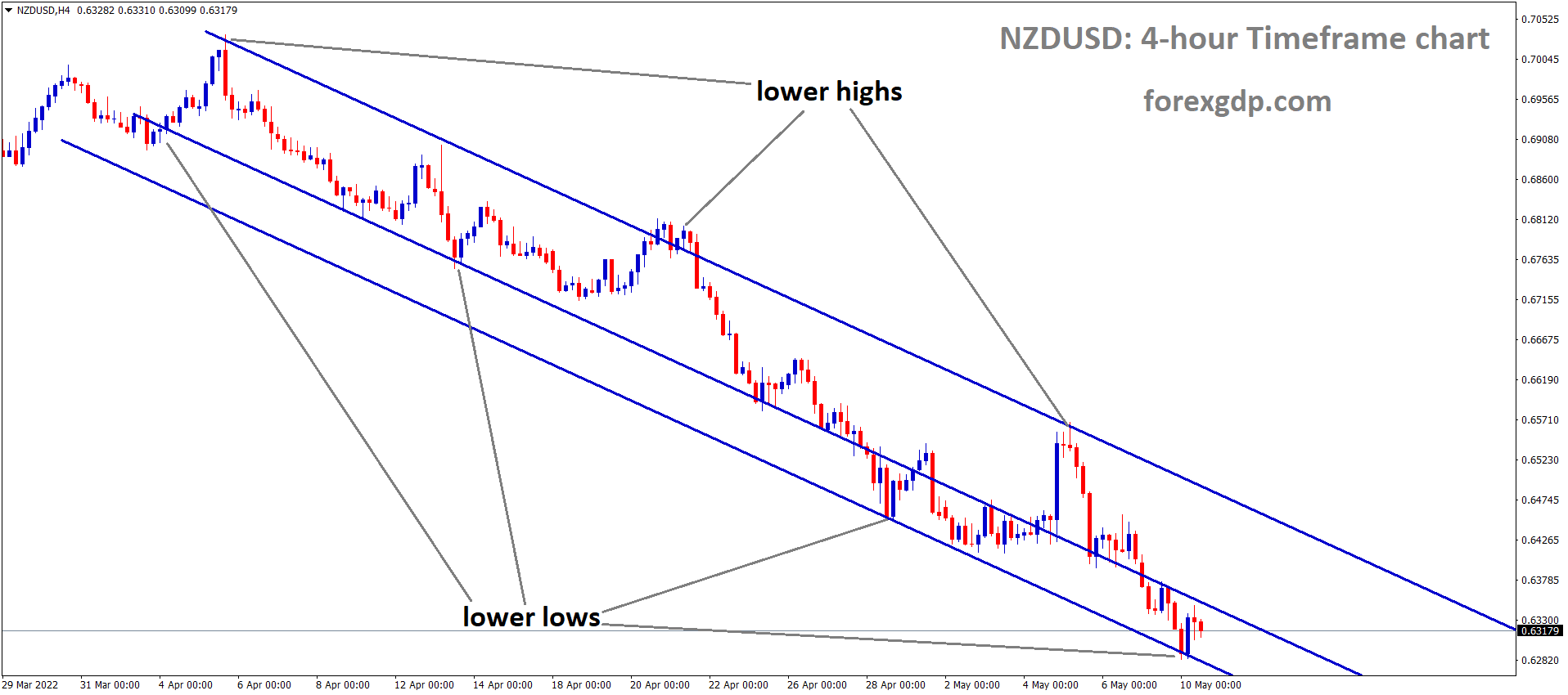 NZDUSD H4 Time Frame Analysis Market is moving in the Descending channel and the Market has rebounded from the lower low area of the Channel NZDUSD H4 Time Frame Analysis Market is moving in the Descending channel and the Market has rebounded from the lower low area of the Channel