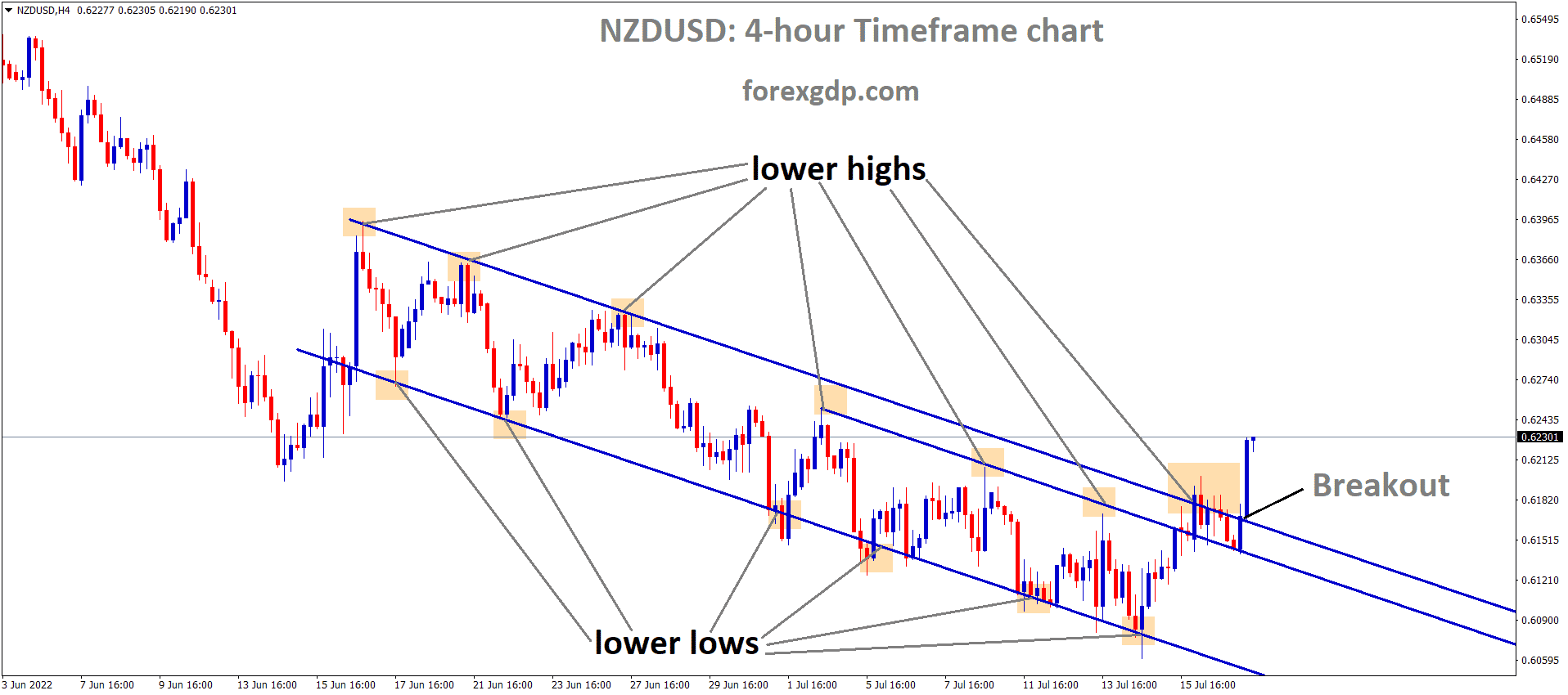 NZDUSD has broken the Descending channel in Upside NZDUSD has broken the Descending channel in Upside