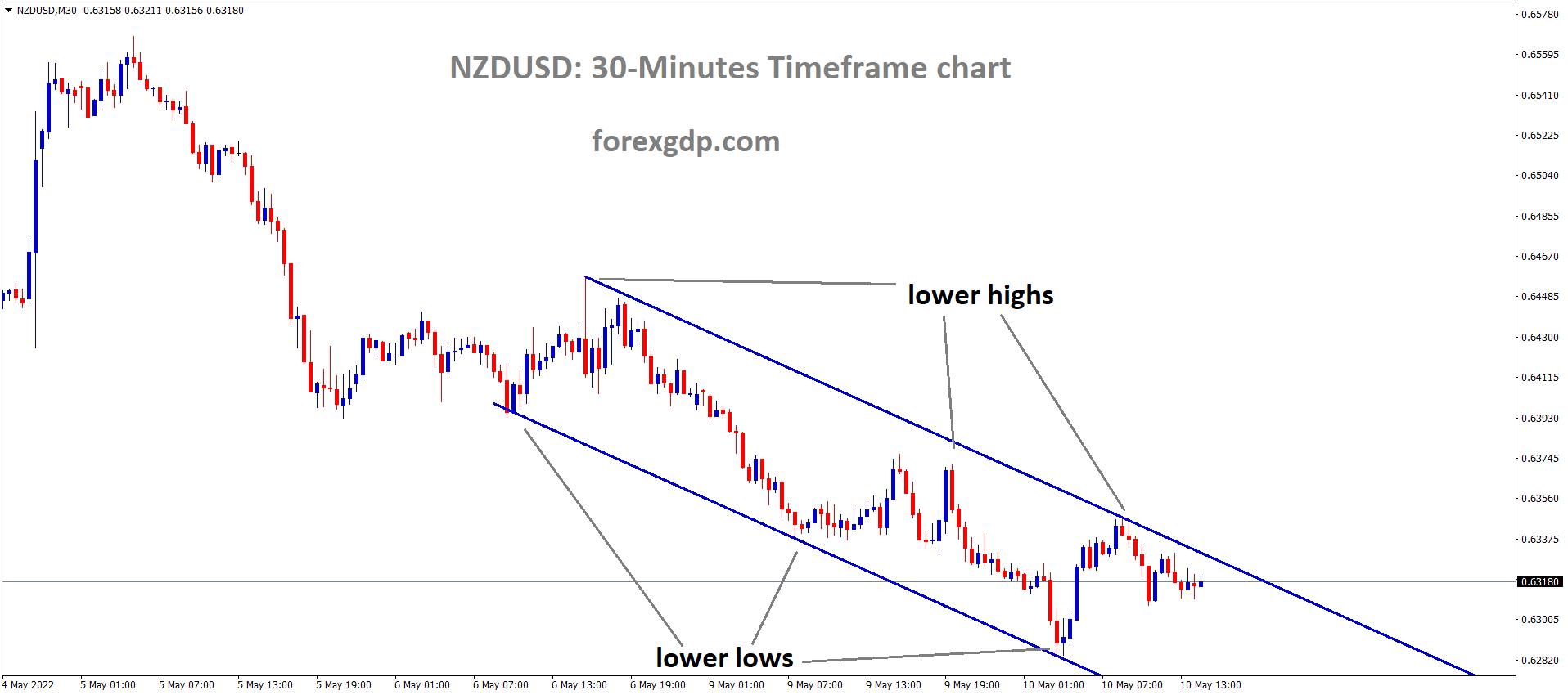 NZDUSD M30 Time Frame Analysis Market is moving in the Descending channel and The Market has reached the lower high area of the Channel NZDUSD M30 Time Frame Analysis Market is moving in the Descending channel and The Market has reached the lower high area of the Channel