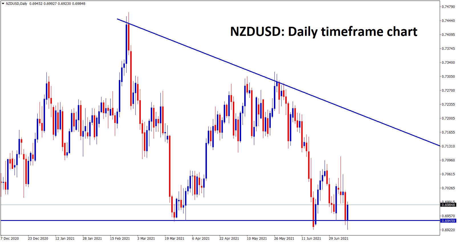NZDUSD at the bottom level of the Descending Triangle pattern NZDUSD at the bottom level of the Descending Triangle pattern