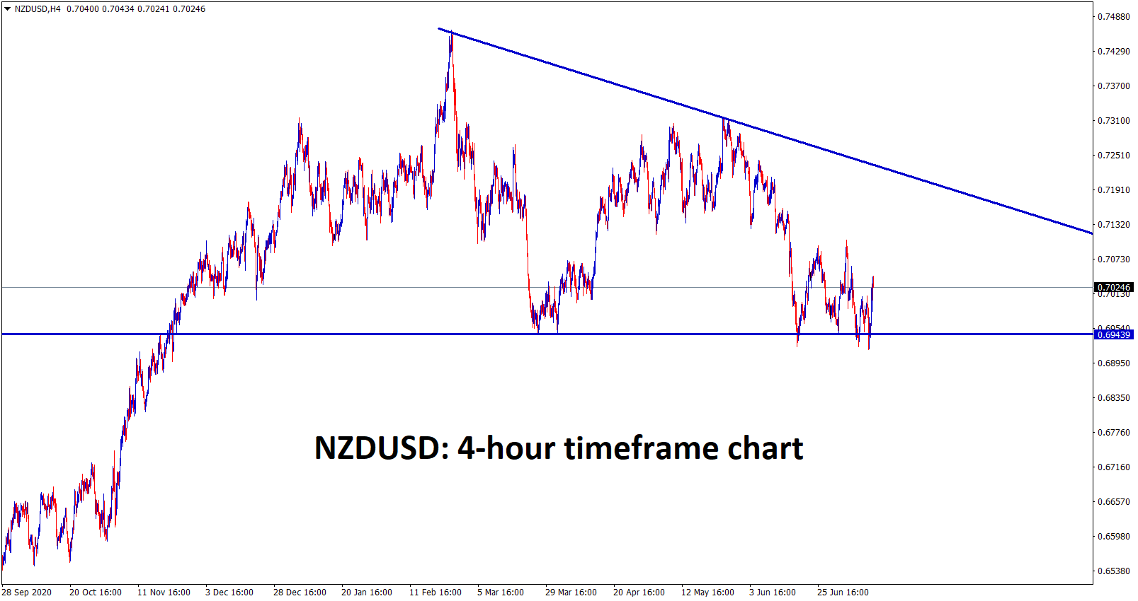 NZDUSD bounces back due to RBNZ Interest rate decision Newzealand dollar becomes stronger now NZDUSD bounces back due to RBNZ Interest rate decision Newzealand dollar becomes stronger now