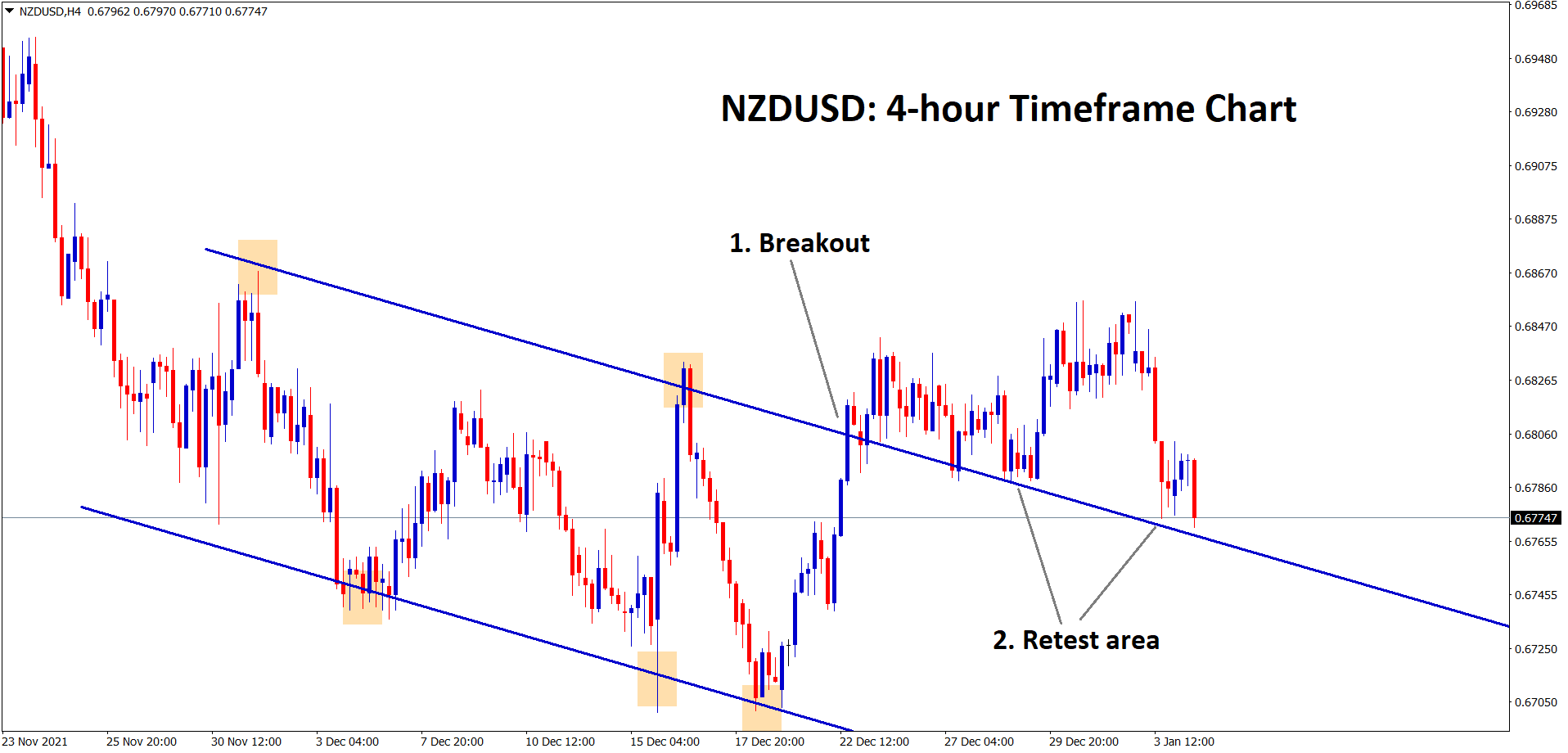 NZDUSD breakout and retest occur in the chart NZDUSD breakout and retest occur in the chart