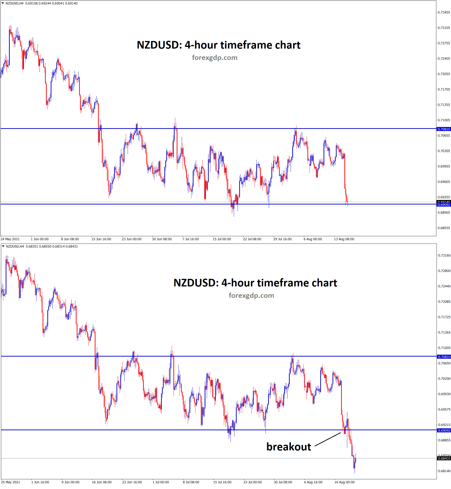 NZDUSD breakout the support area NZDUSD breakout the support area