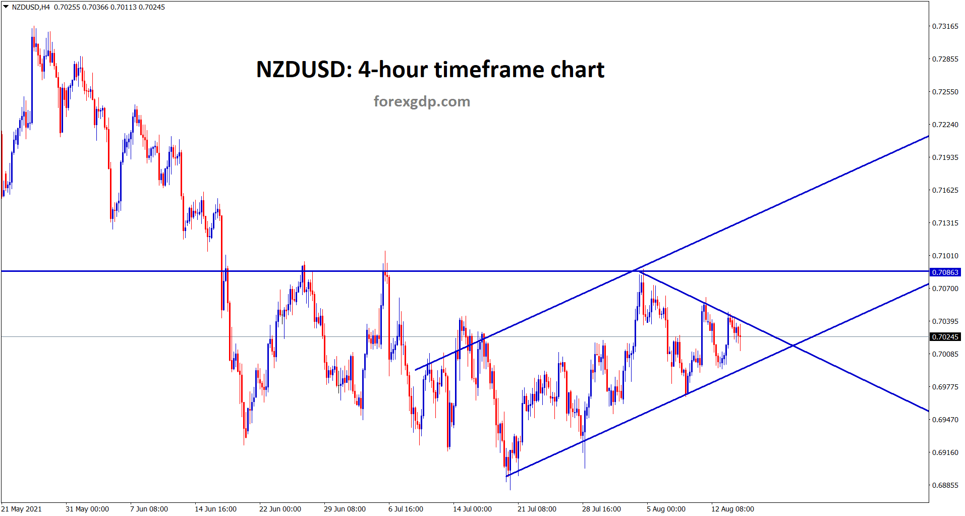 NZDUSD fallen from the resistance zone now going to break the minor symmetrical triangle pattern NZDUSD fallen from the resistance zone now going to break the minor symmetrical triangle pattern