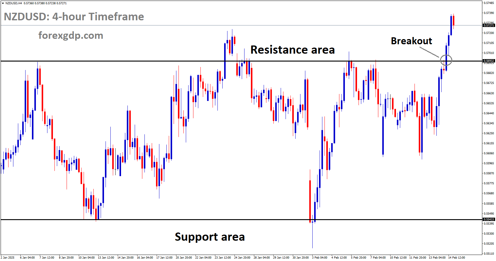 NZDUSD has a broken box pattern on the upside NZDUSD has a broken box pattern on the upside