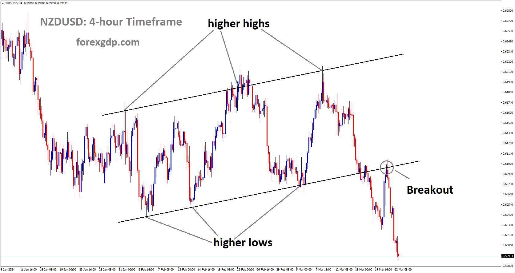 NZDUSD has broken Ascending channel in downside NZDUSD has broken Ascending channel in downside