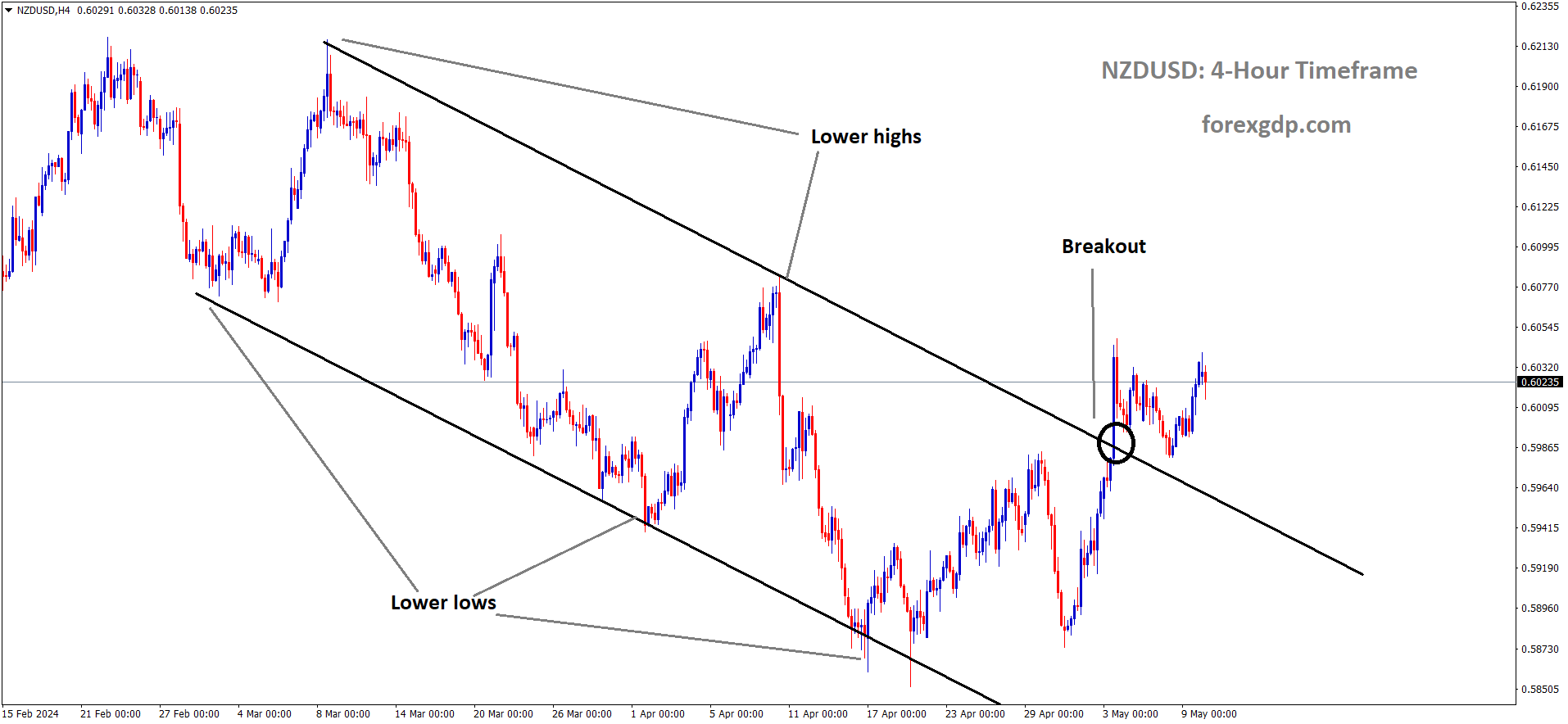 NZDUSD has broken Descending channel in upside NZDUSD has broken Descending channel in upside
