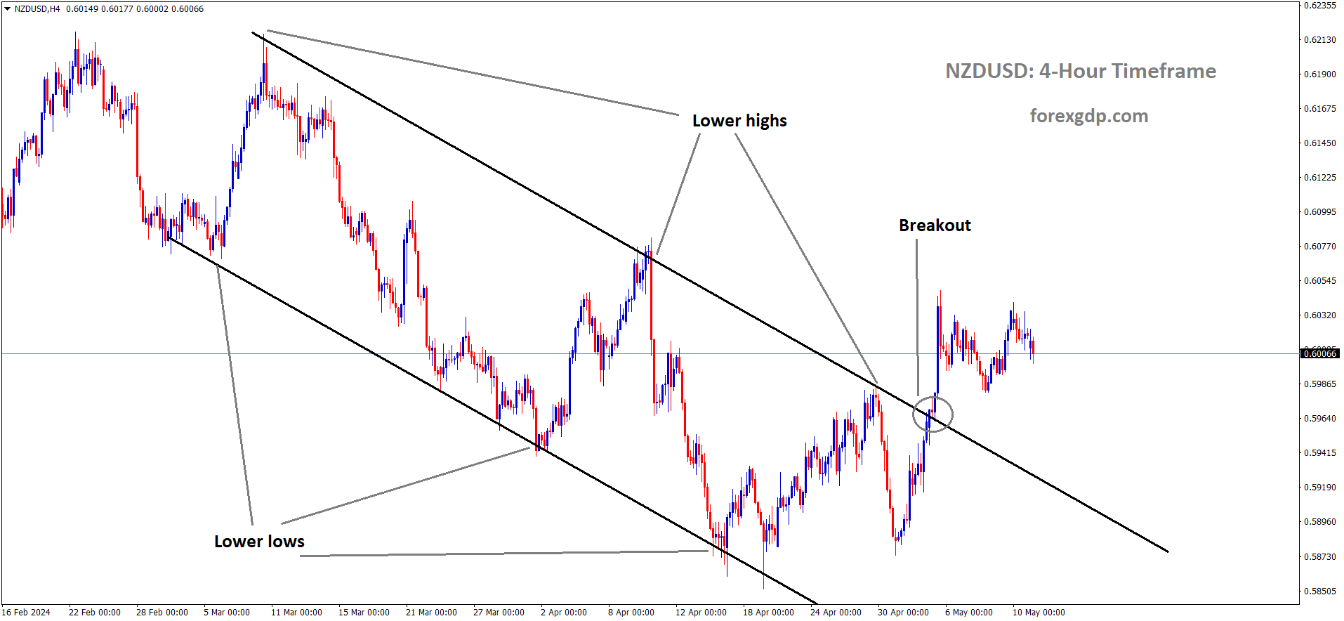 NZDUSD has broken descending channel in upside NZDUSD has broken descending channel in upside