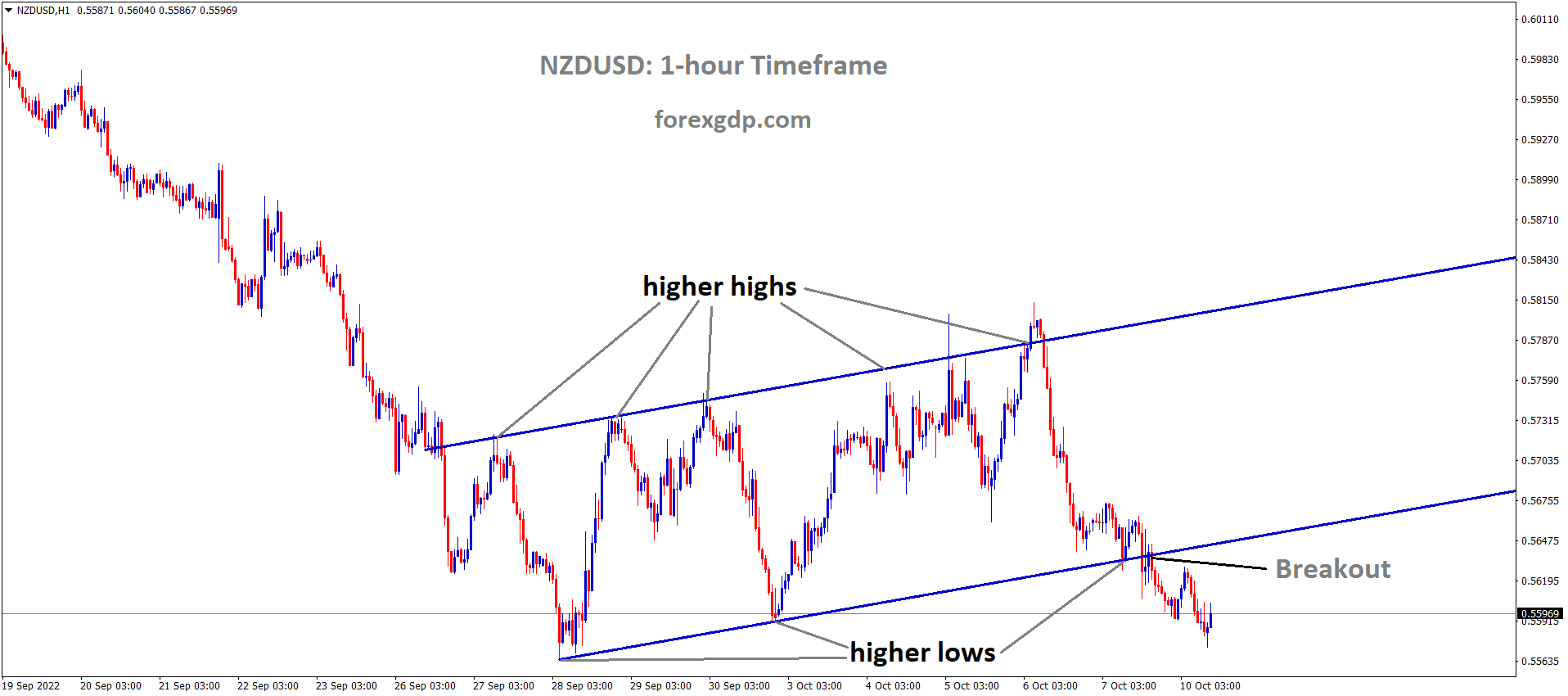 NZDUSD has broken the Ascending channel in downside NZDUSD has broken the Ascending channel in downside