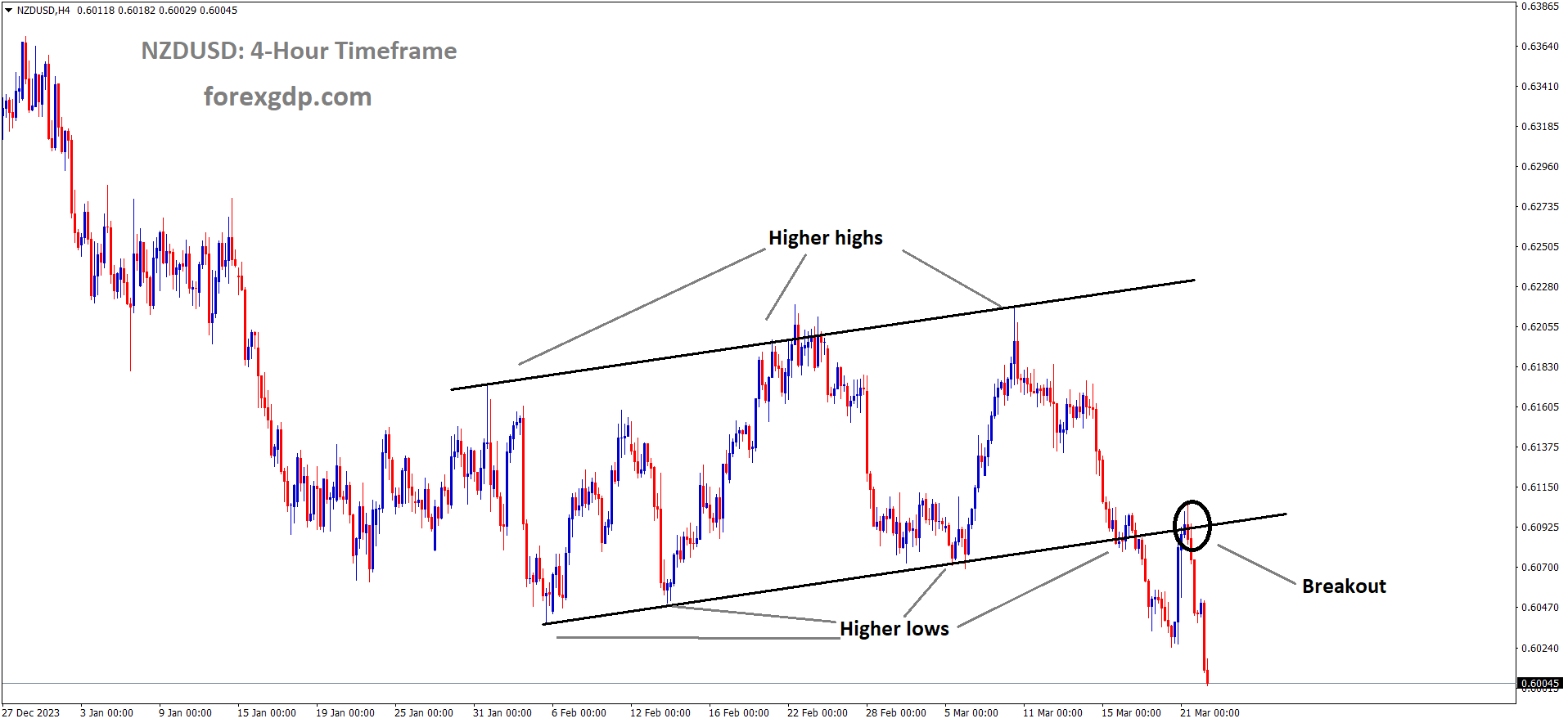 NZDUSD has broken the Ascending channel in downside NZDUSD has broken the Ascending channel in downside