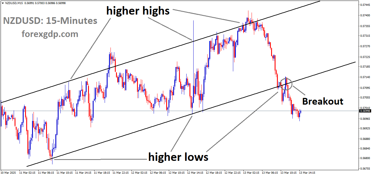 NZDUSD has broken the Ascending channel in the downside NZDUSD has broken the Ascending channel in the downside