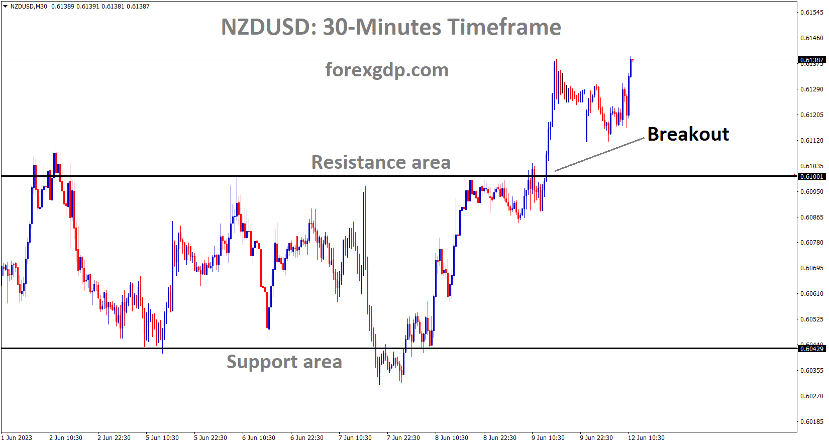 NZDUSD has broken the Box pattern in upside