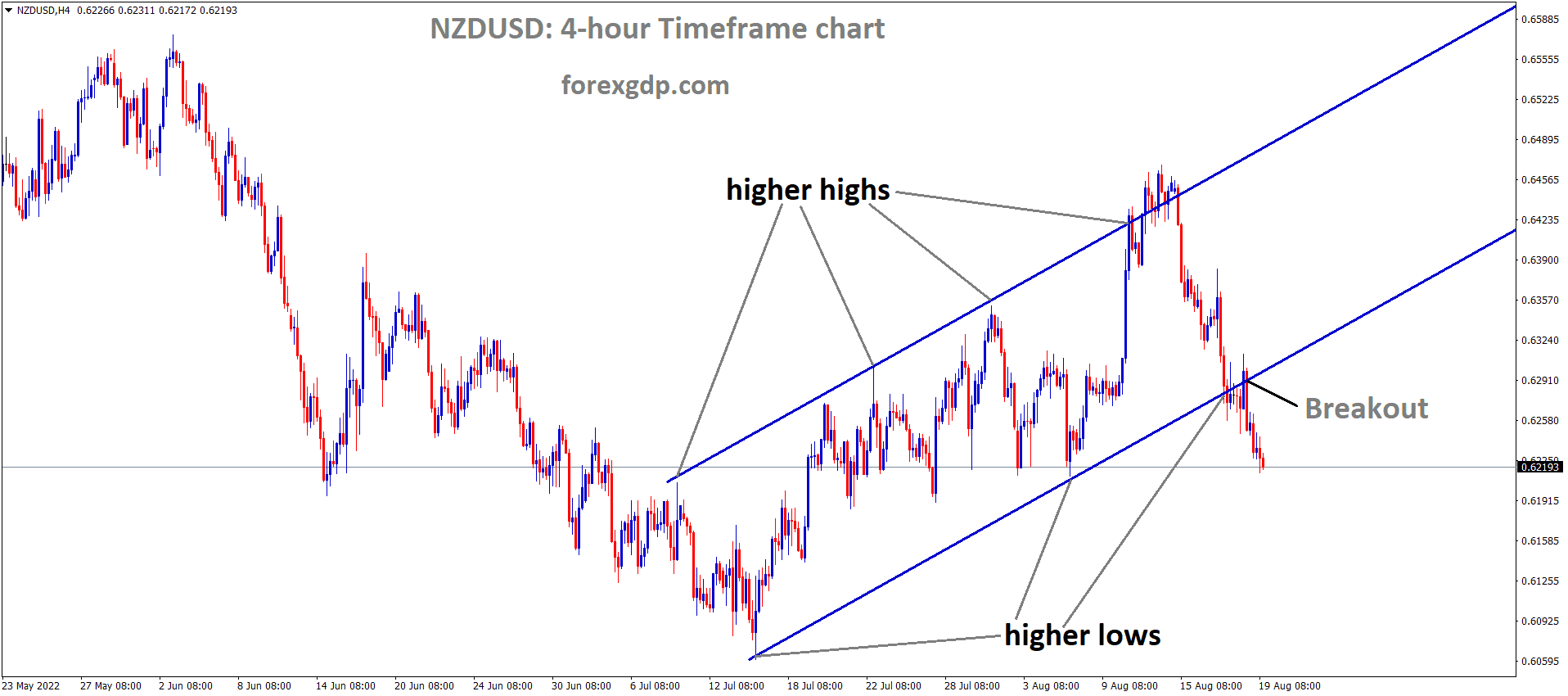 NZDUSD has broken the Descending channel in Downside. NZDUSD has broken the Descending channel in Downside.
