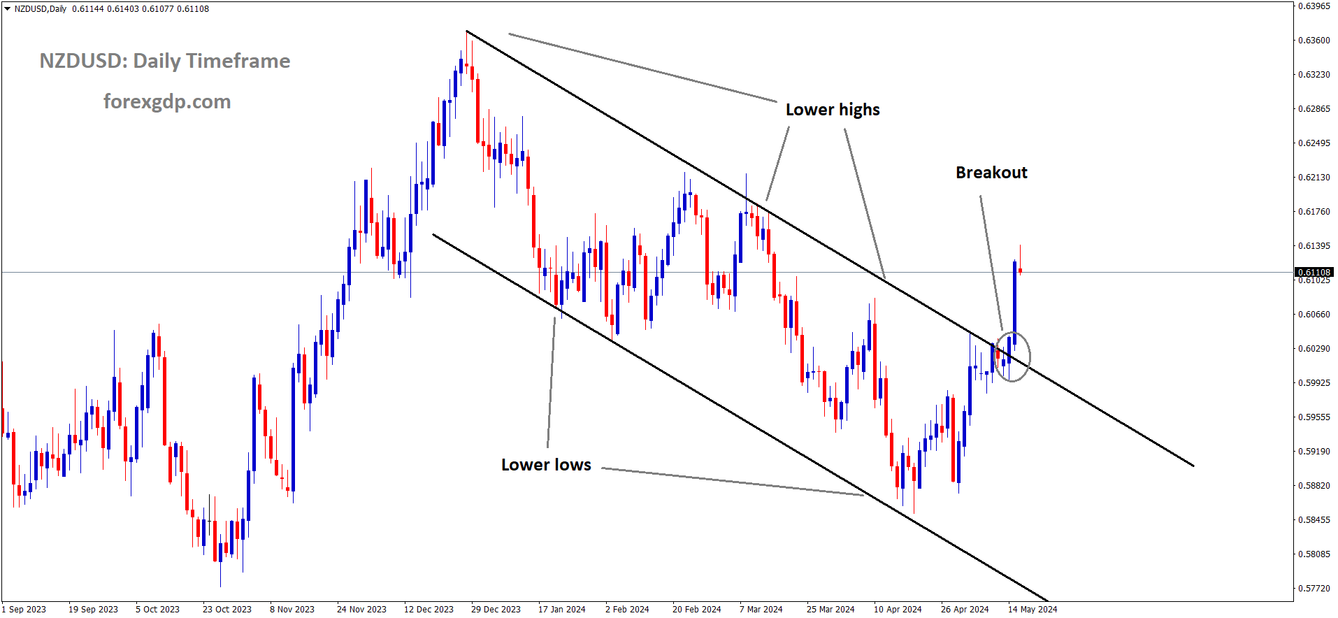 NZDUSD has broken the Descending channel in the Upside NZDUSD has broken the Descending channel in the Upside