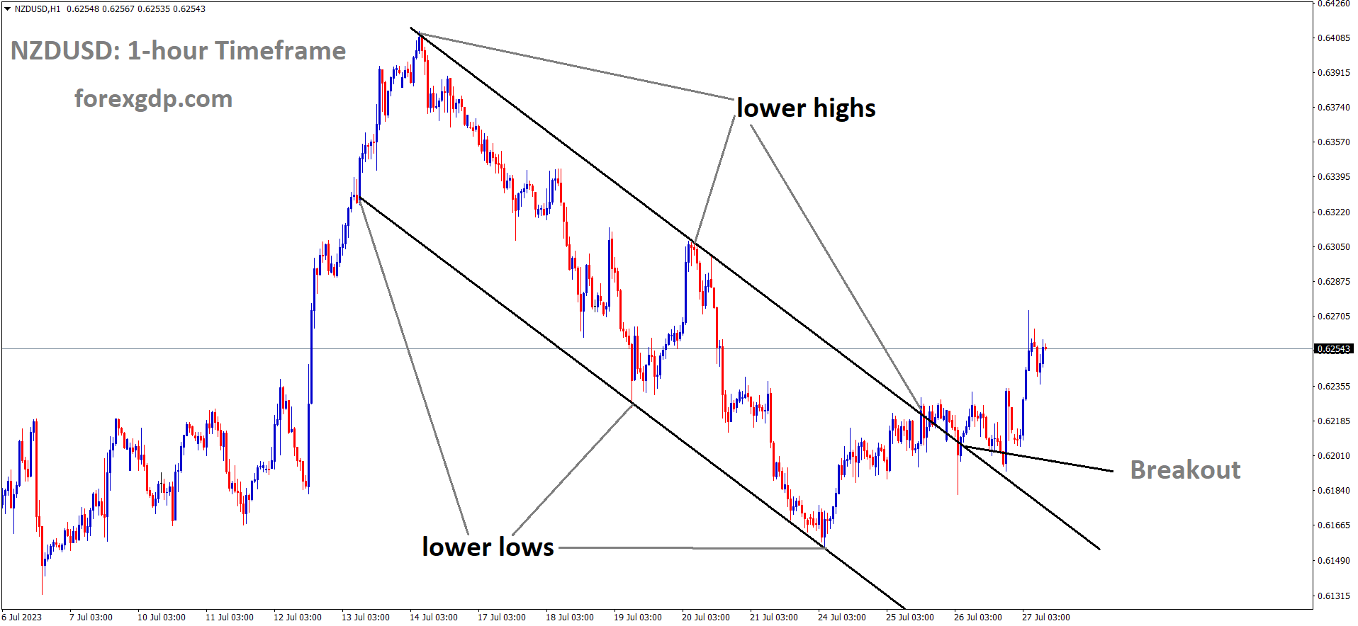 NZDUSD has broken the Descending channel in upside NZDUSD has broken the Descending channel in upside