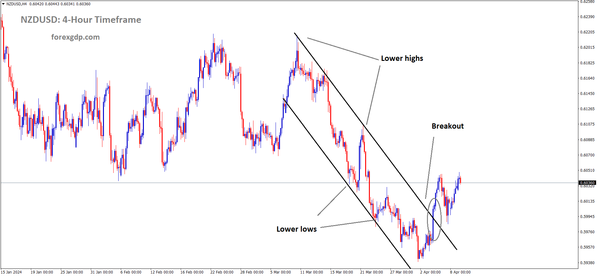 NZDUSD has broken the Descending channel in upside NZDUSD has broken the Descending channel in upside