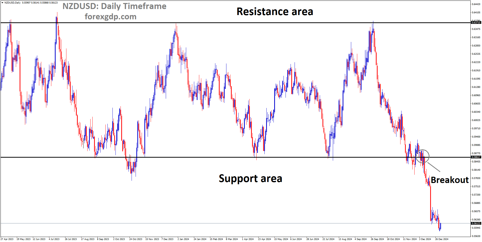 NZDUSD has broken the box pattern in the downside NZDUSD has broken the box pattern in the downside