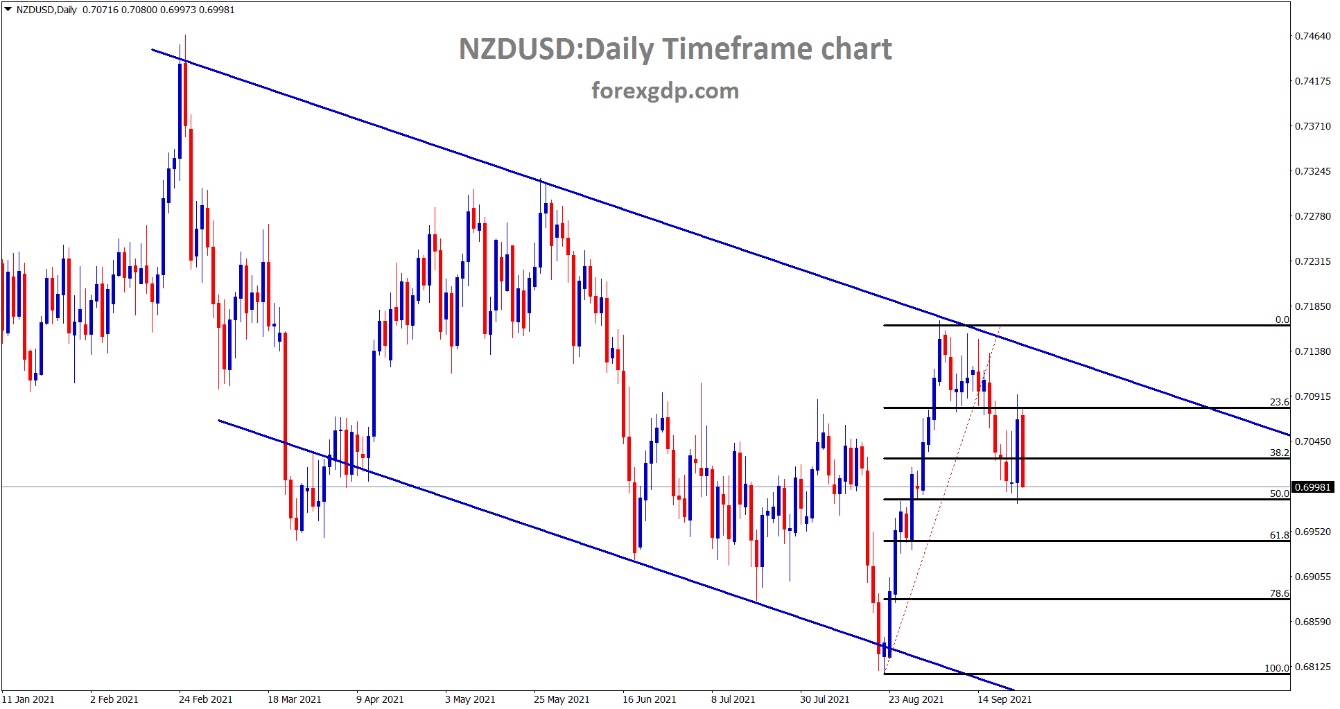 NZDUSD has made 50 retracement its now trying to fall further. NZDUSD has made 50 retracement its now trying to fall further.