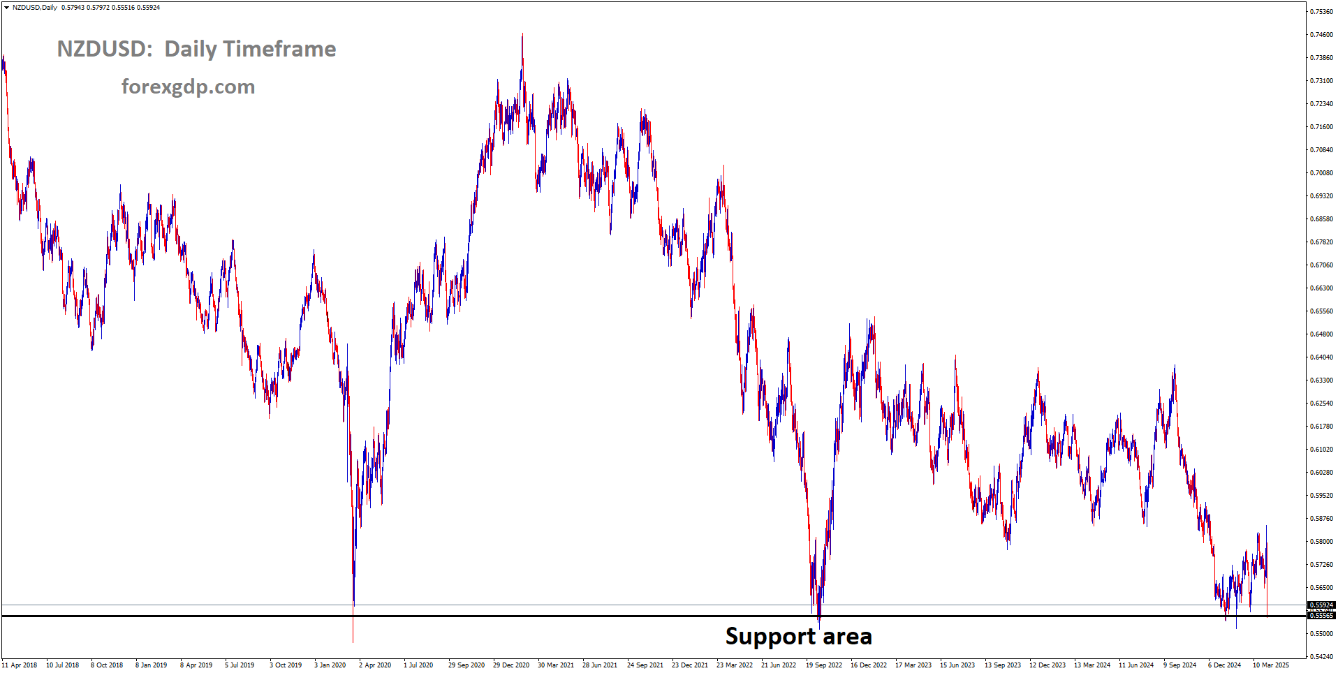 NZDUSD has reached the major support area NZDUSD has reached the major support area