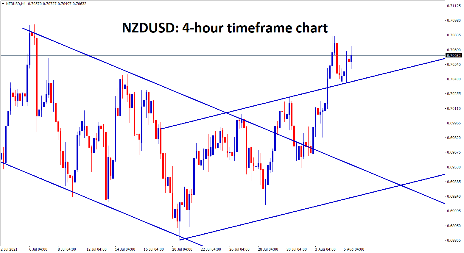 NZDUSD has retested the broken channel line and moving up NZDUSD has retested the broken channel line and moving up