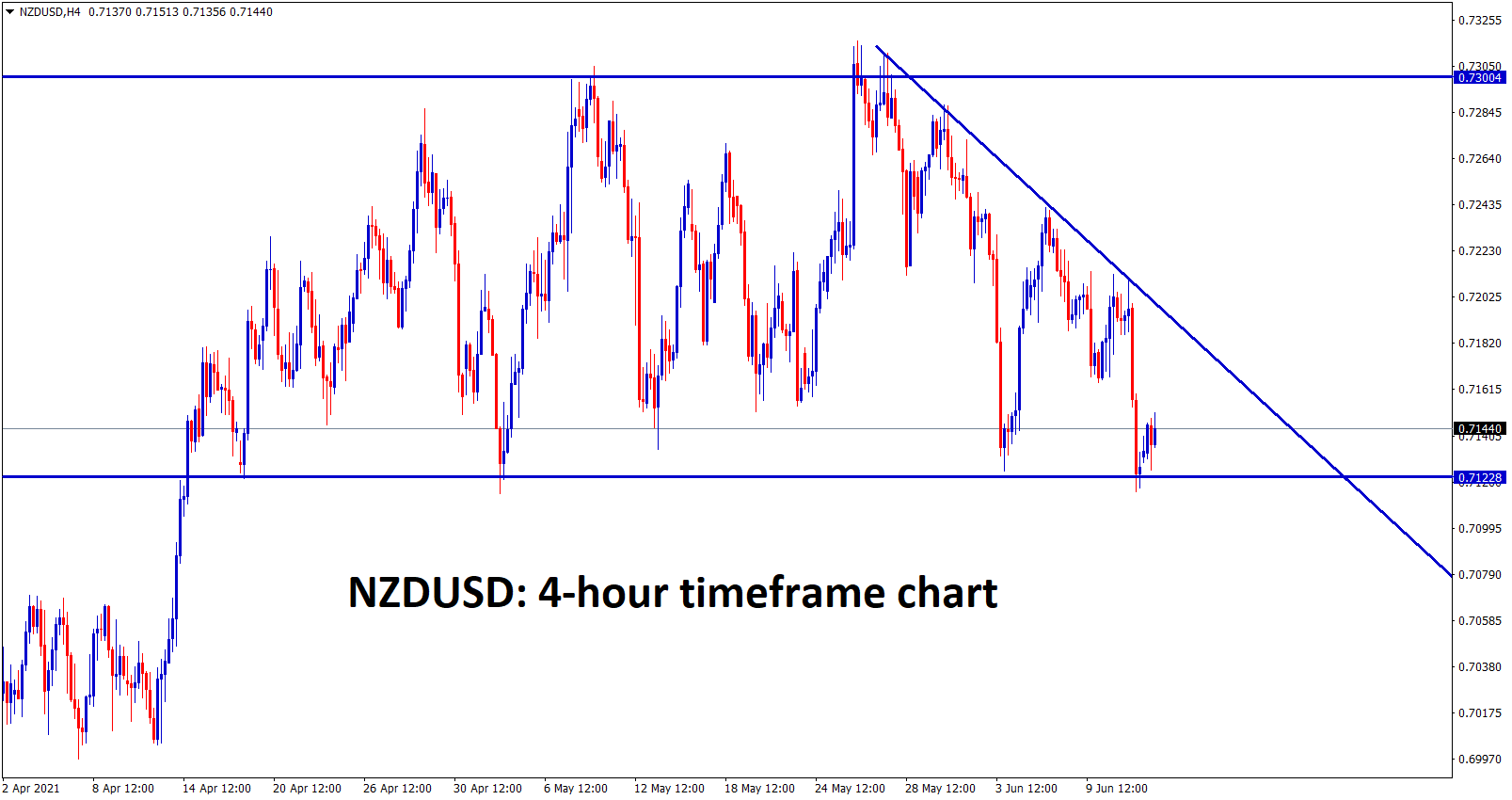 NZDUSD hits the support zone wait for breakout or reversal NZDUSD hits the support zone wait for breakout or reversal