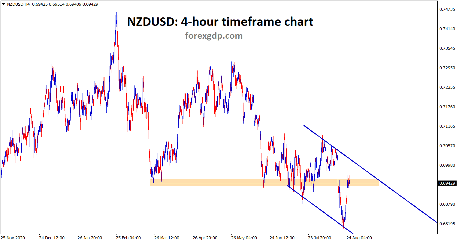 NZDUSD is also retesting the previous support wait for the confirmation of up or downward movement NZDUSD is also retesting the previous support wait for the confirmation of up or downward movement