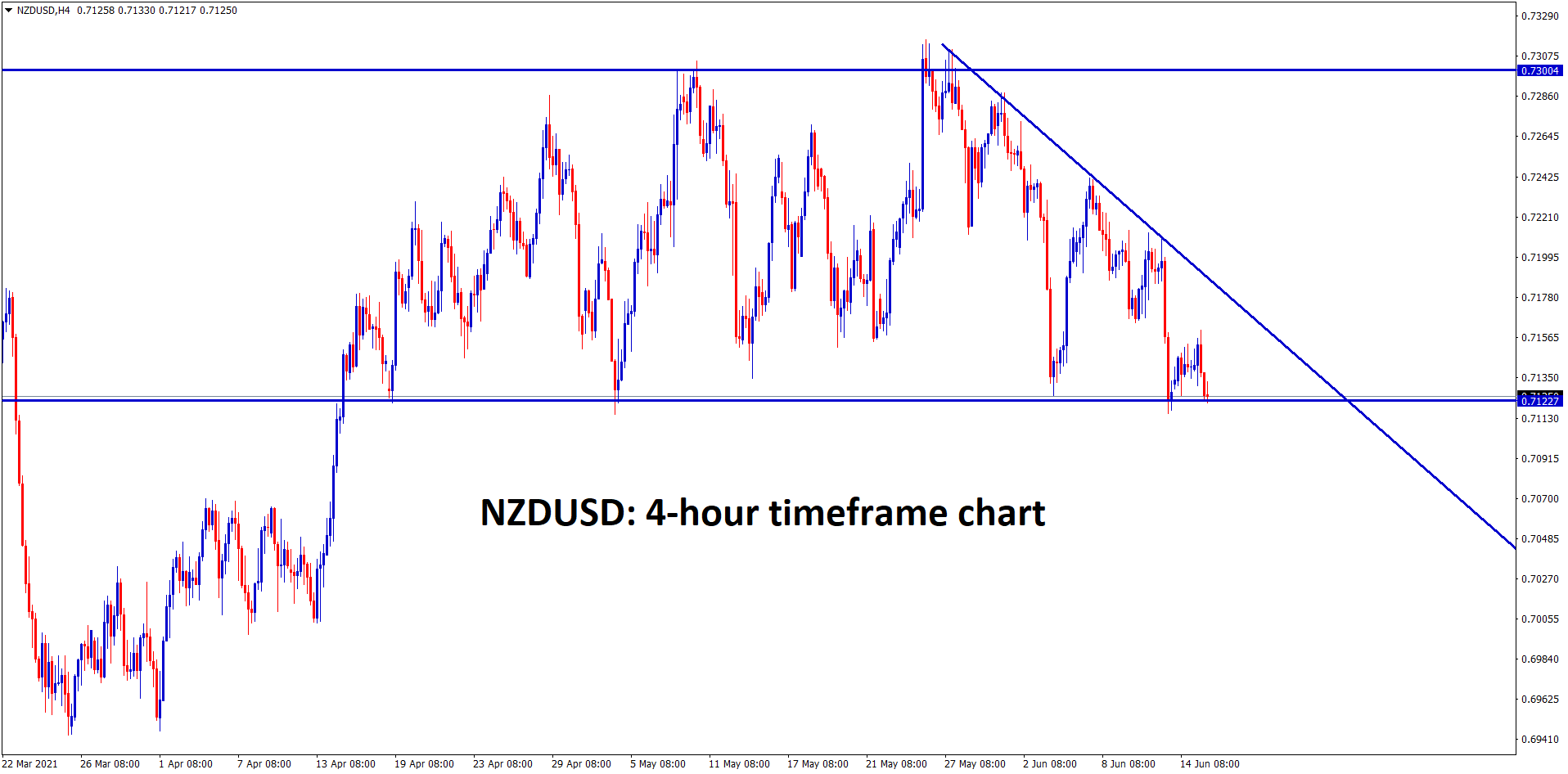 NZDUSD is at the strong support zone wait for breakout of this descending triangle NZDUSD is at the strong support zone wait for breakout of this descending triangle