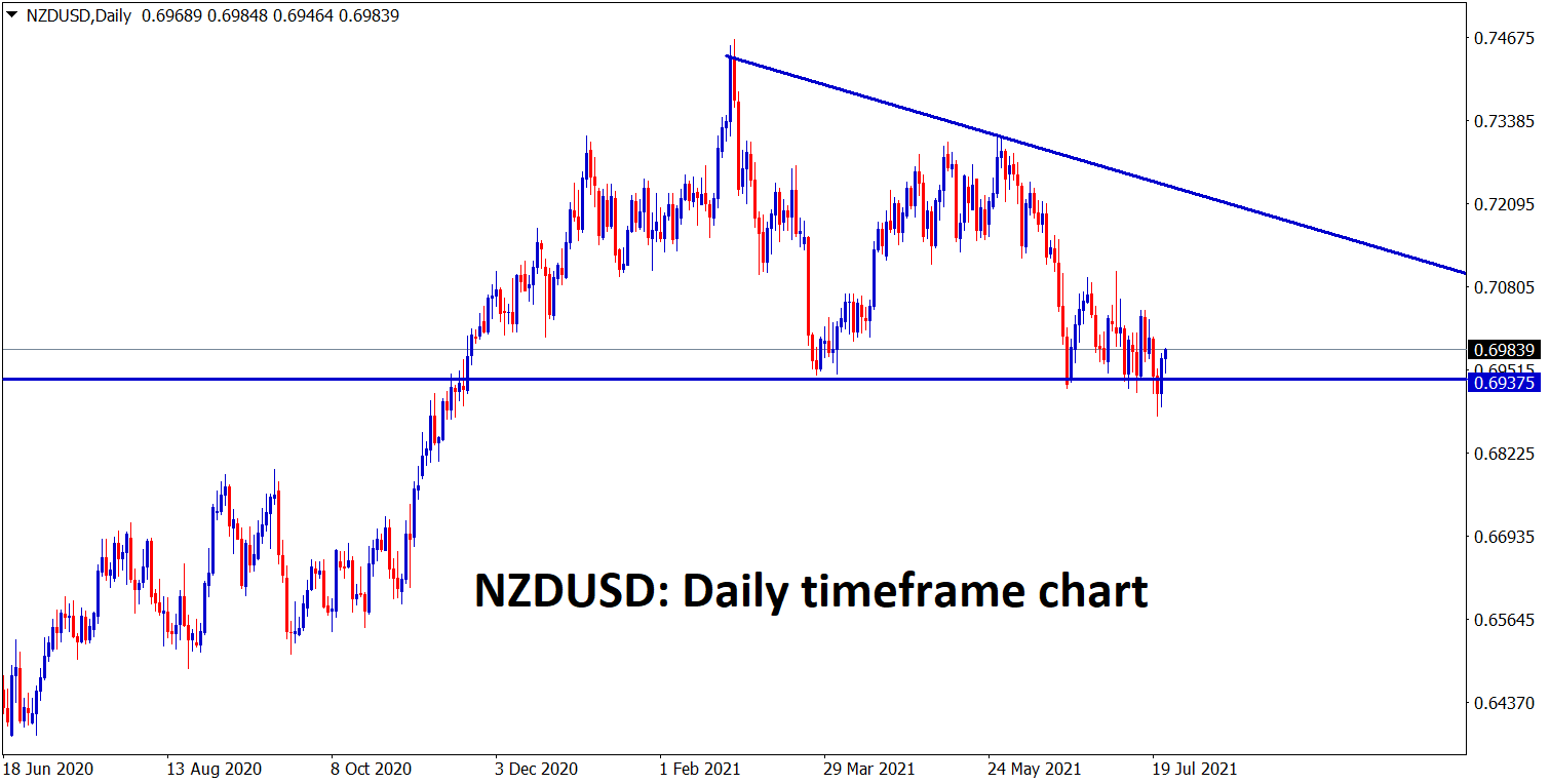 NZDUSD is bouncing back from the support zone in a Descending Triangle pattern NZDUSD is bouncing back from the support zone in a Descending Triangle pattern