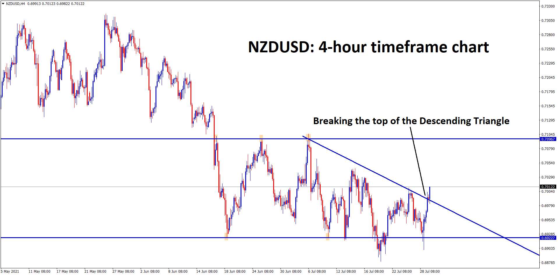 NZDUSD is breaking the top of the Descending Triangle pattern NZDUSD is breaking the top of the Descending Triangle pattern