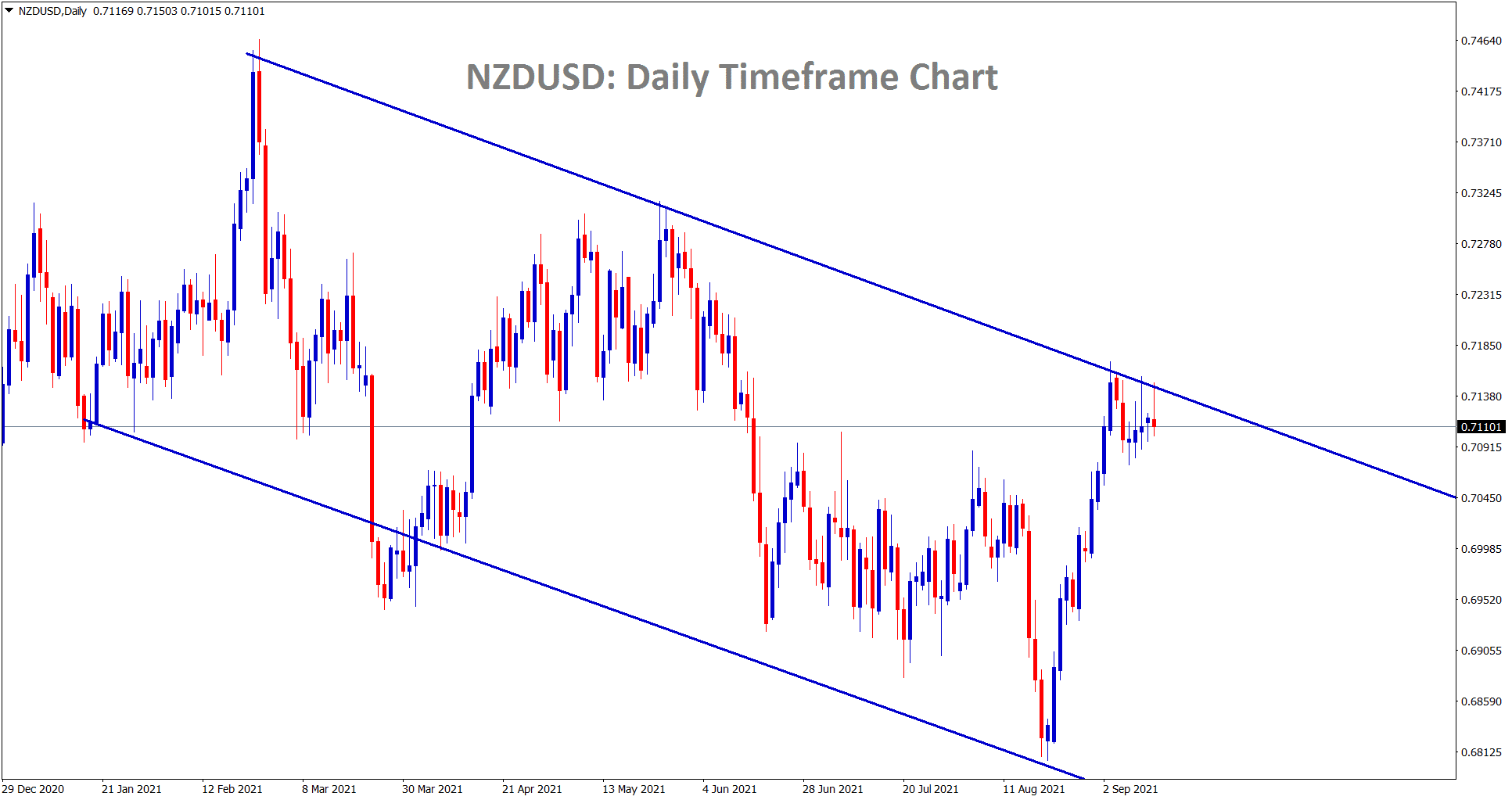 NZDUSD is consolidating at the lower high area of the descending channel line NZDUSD is consolidating at the lower high area of the descending channel line