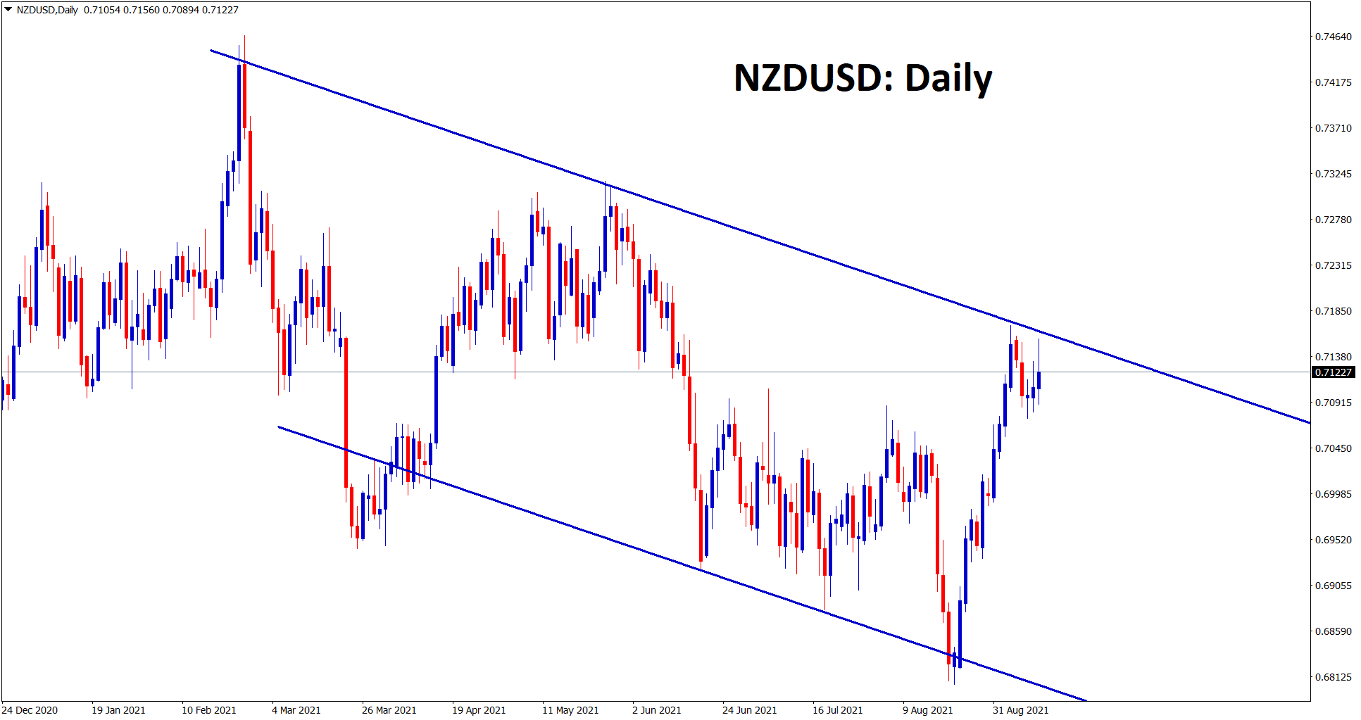 NZDUSD is consolidating at the lower high area of the downtrend line NZDUSD is consolidating at the lower high area of the downtrend line