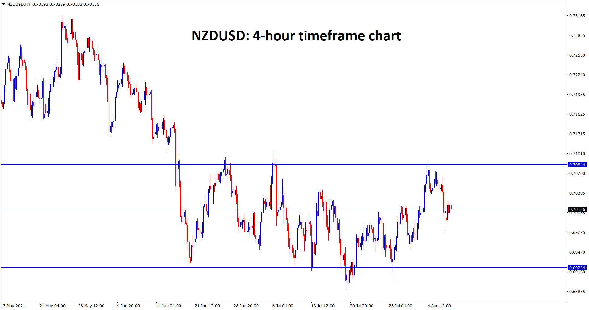 NZDUSD is consolidating between these support and resistance zone NZDUSD is consolidating between these support and resistance zone