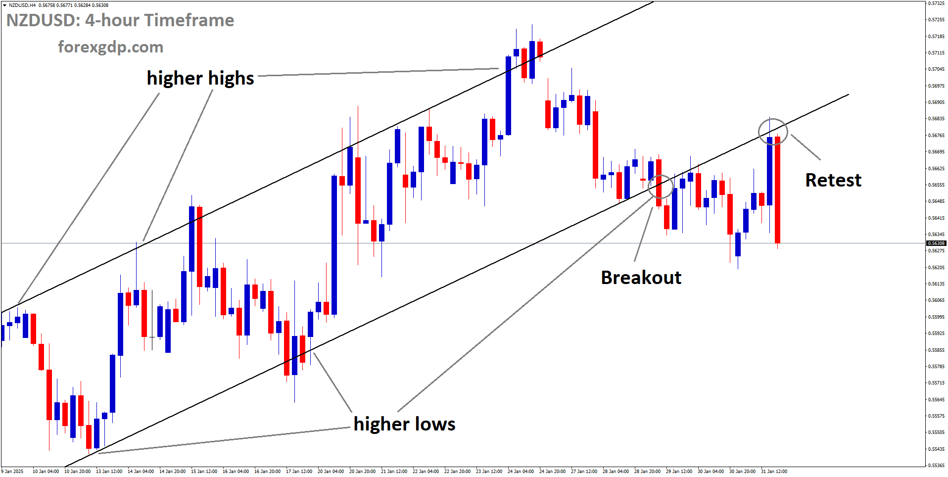 NZDUSD is falling after retesting the broken Ascending channel NZDUSD is falling after retesting the broken Ascending channel