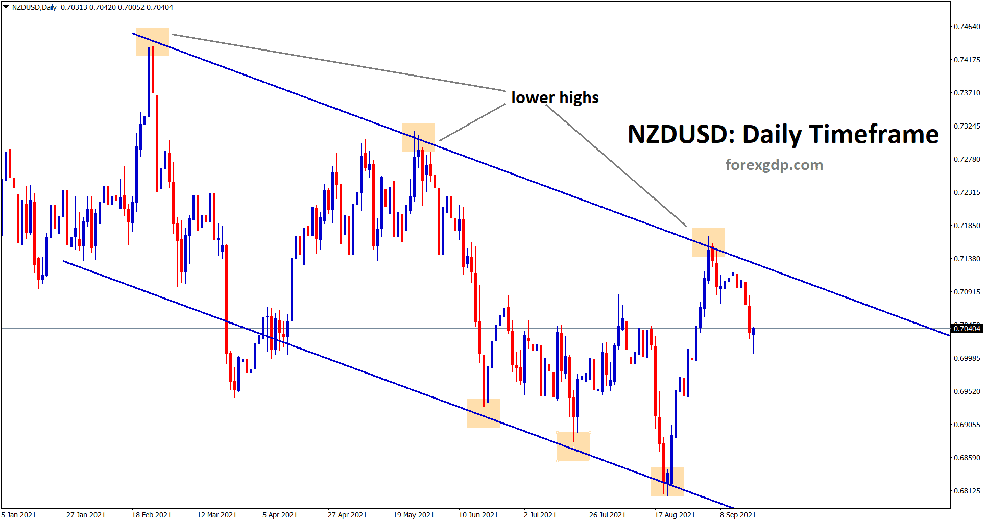 NZDUSD-is-falling-from-the-lower-high-area-of-the-downtrend-line-2 NZDUSD is falling from the lower high area of the downtrend line 1