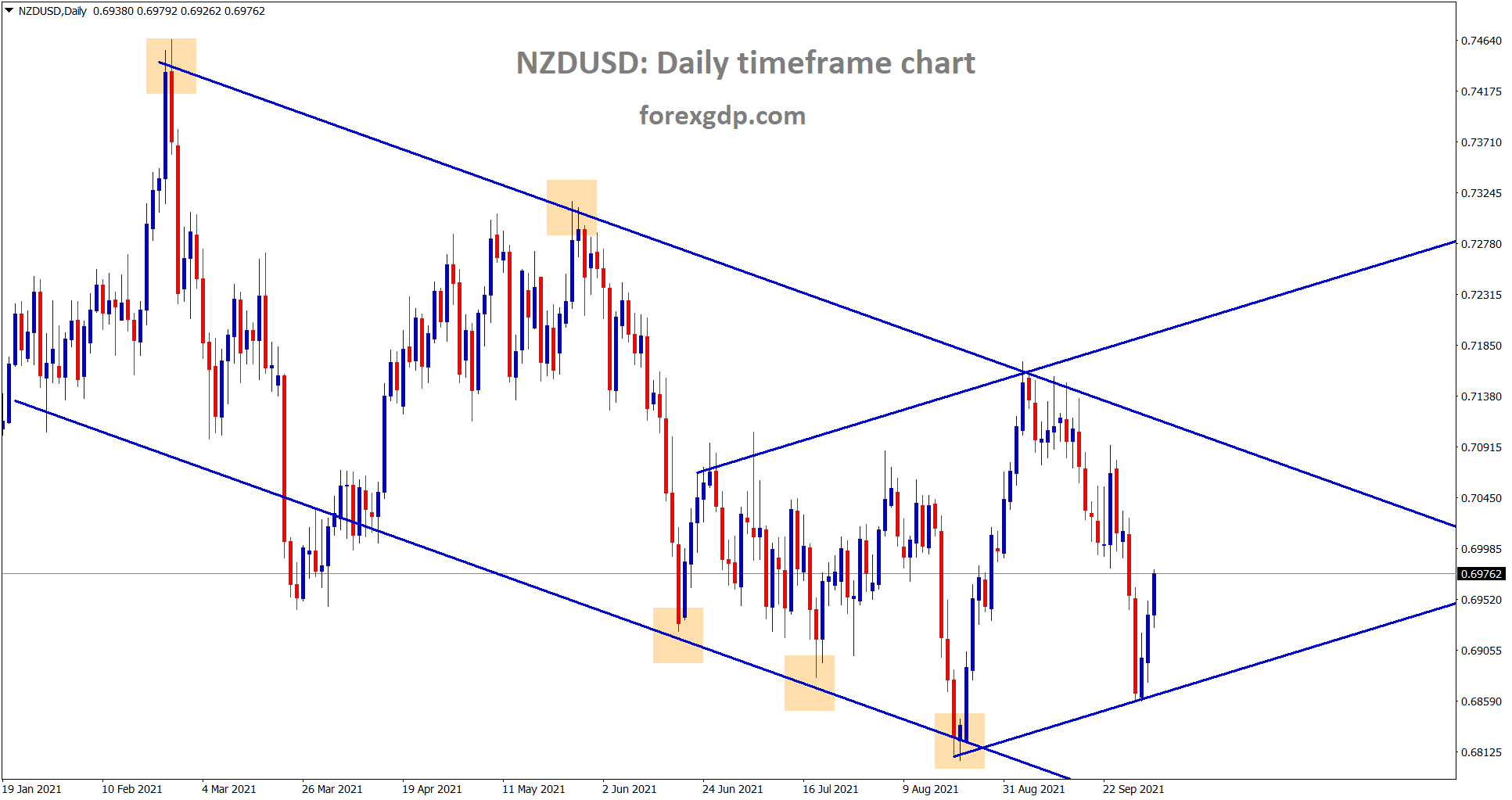 NZDUSD is making a correction from the low level. NZDUSD is making a correction from the low level.